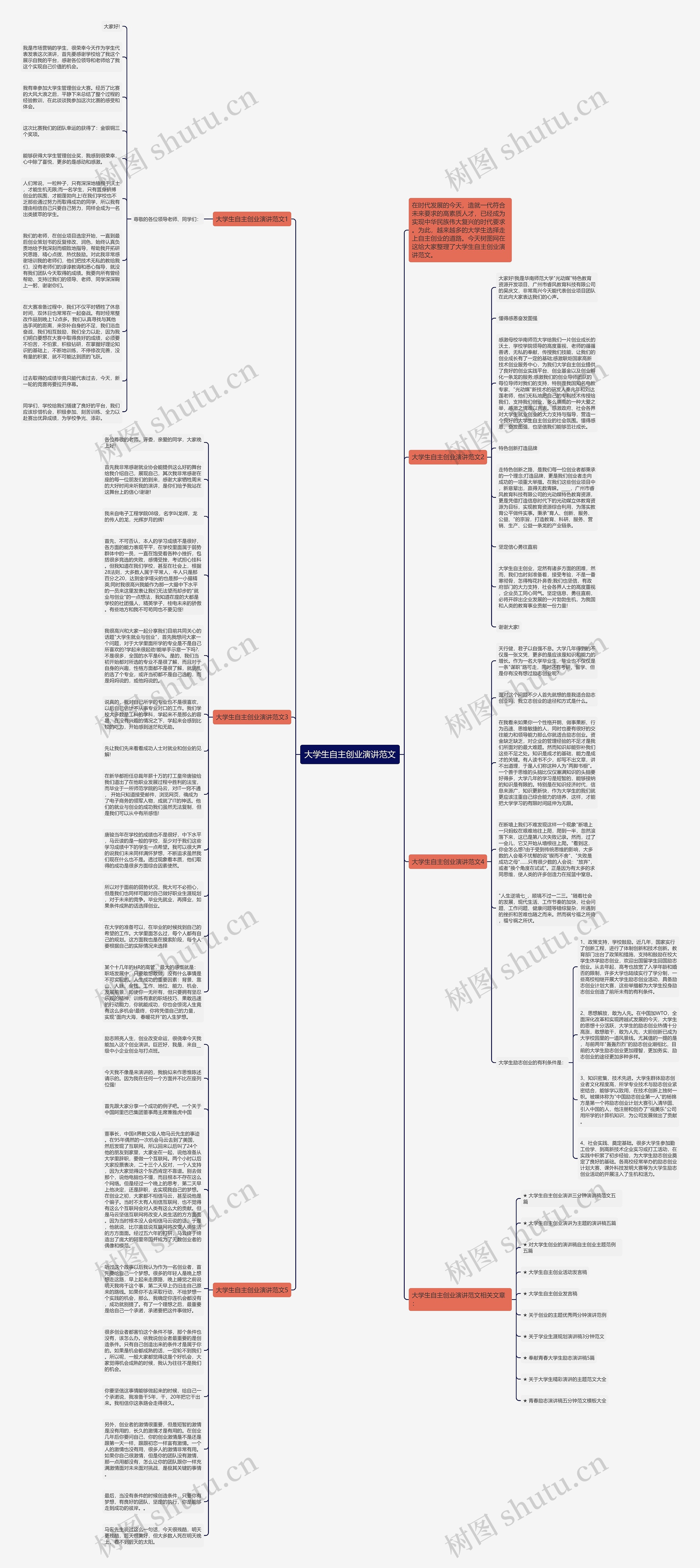 大学生自主创业演讲范文思维导图