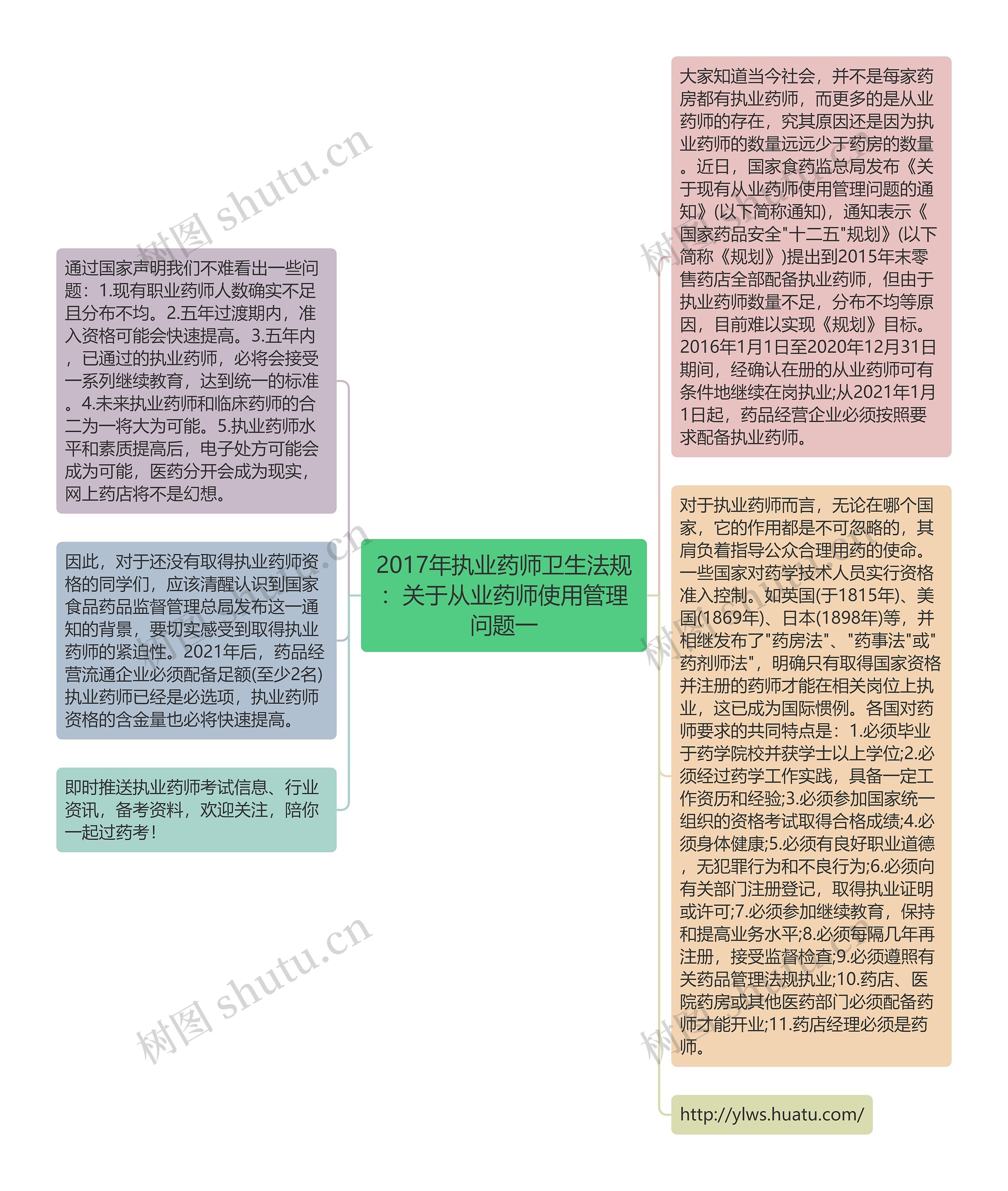 2017年执业药师卫生法规：关于从业药师使用管理问题一思维导图