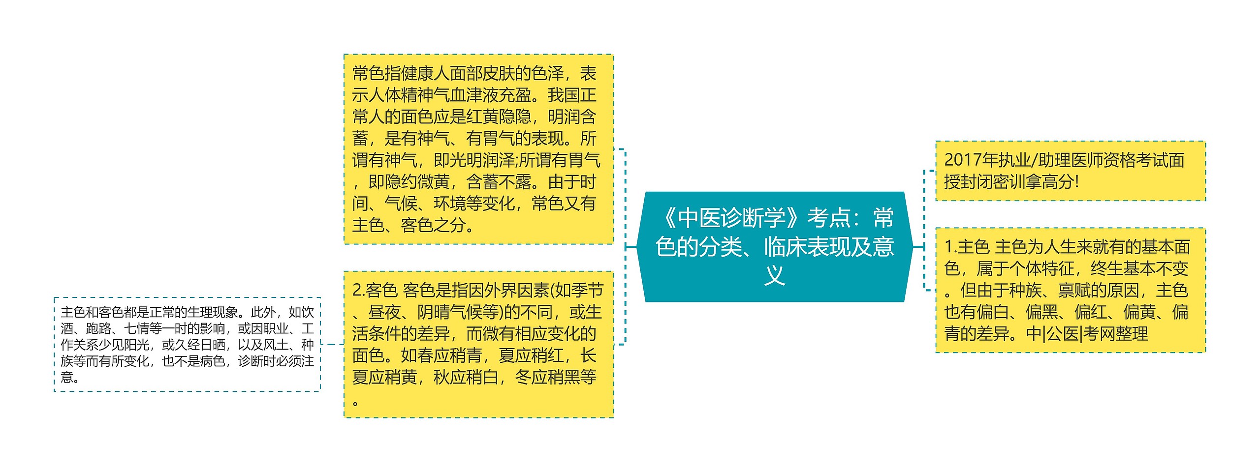 《中医诊断学》考点：常色的分类、临床表现及意义