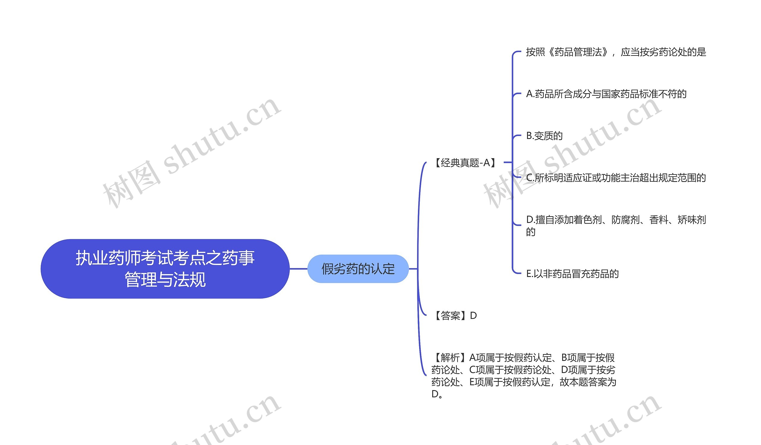 执业药师考试考点之药事管理与法规思维导图