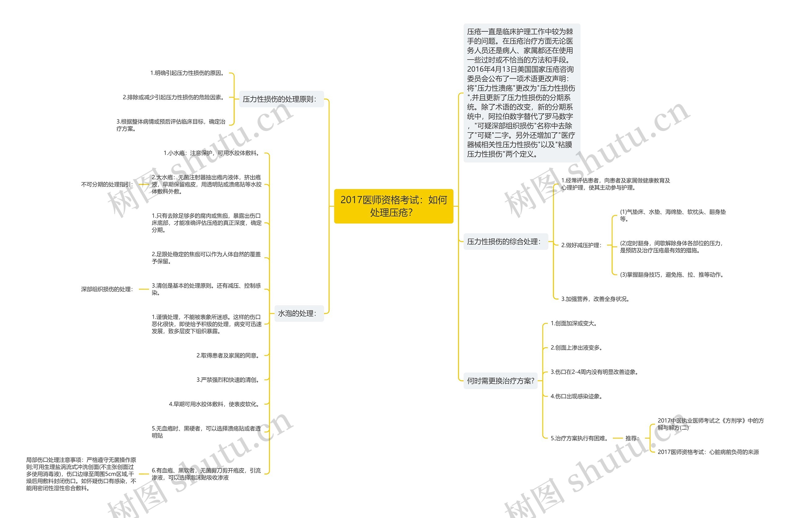 2017医师资格考试：如何处理压疮？思维导图
