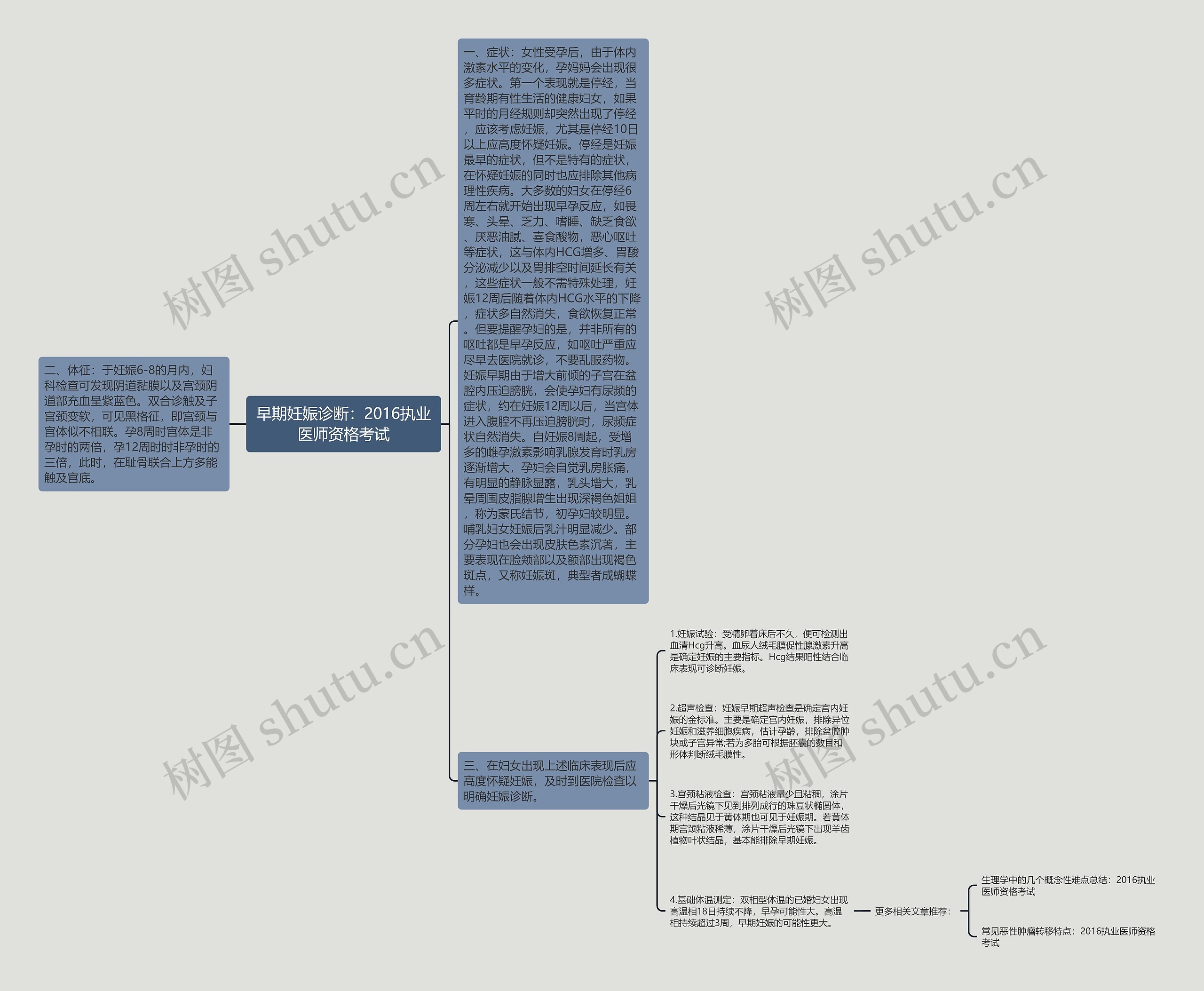 早期妊娠诊断：2016执业医师资格考试思维导图
