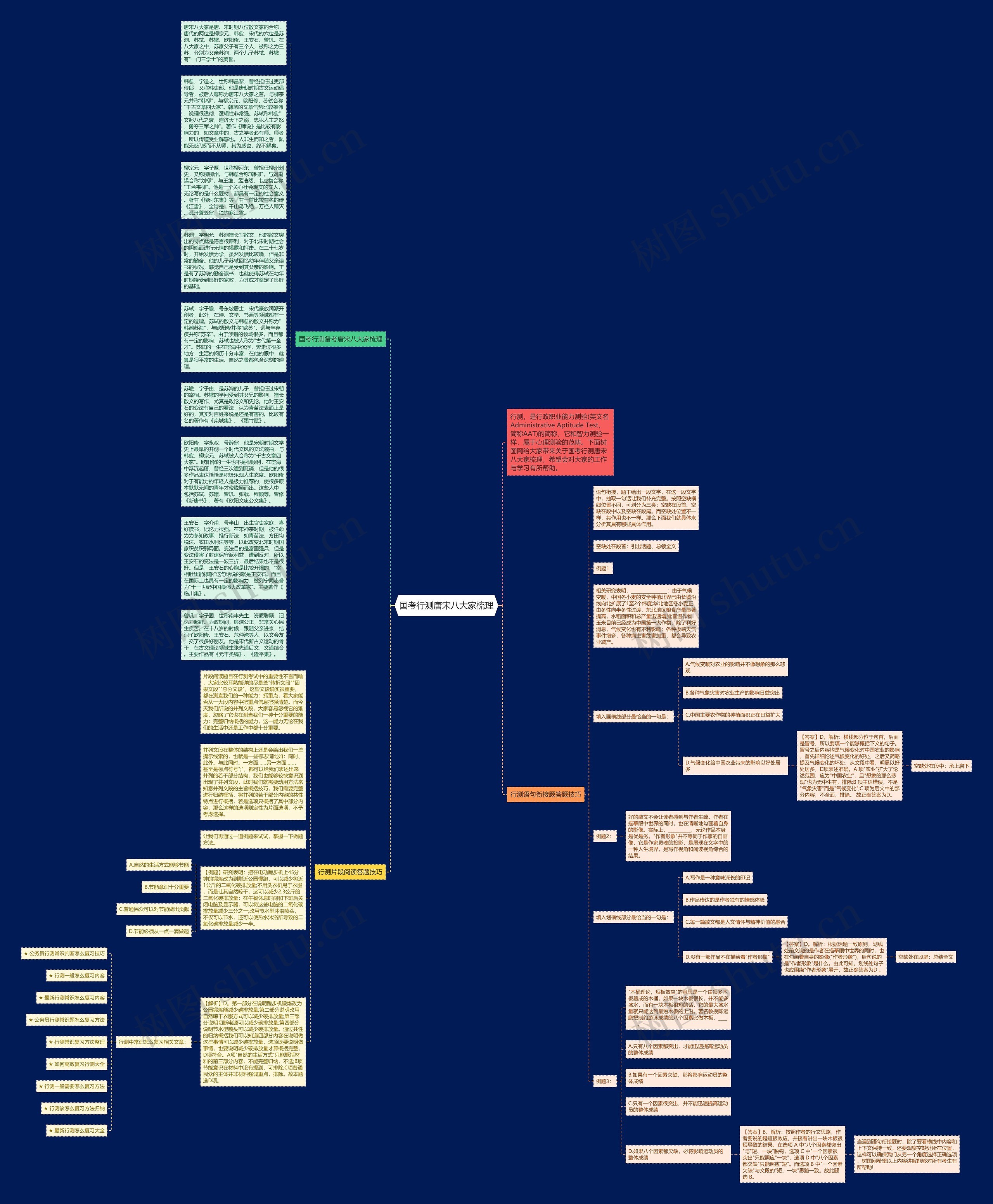 国考行测唐宋八大家梳理思维导图