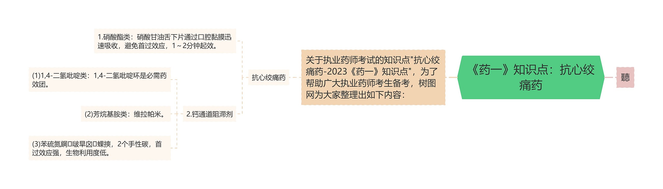 《药一》知识点：抗心绞痛药