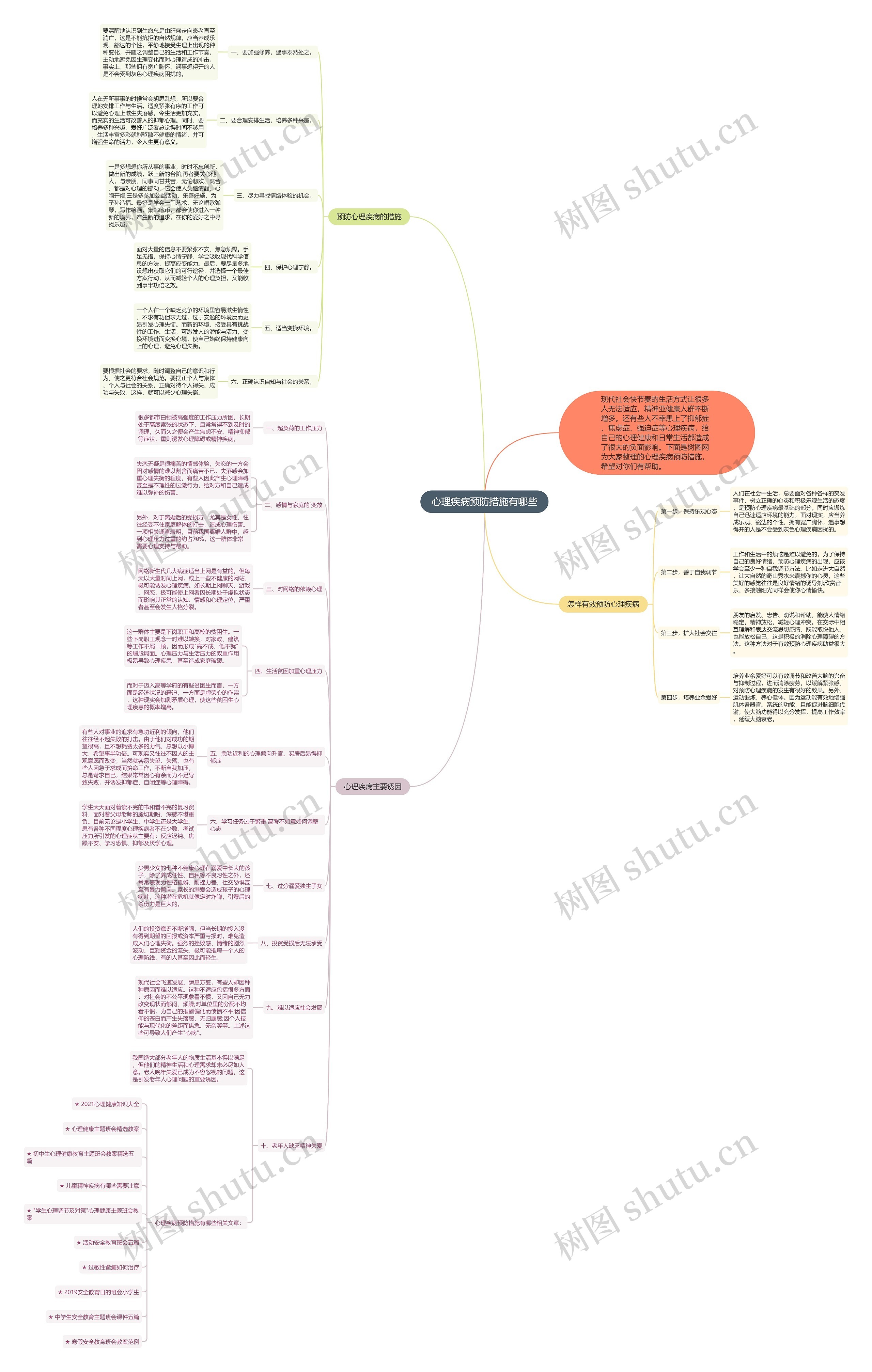 心理疾病预防措施有哪些思维导图