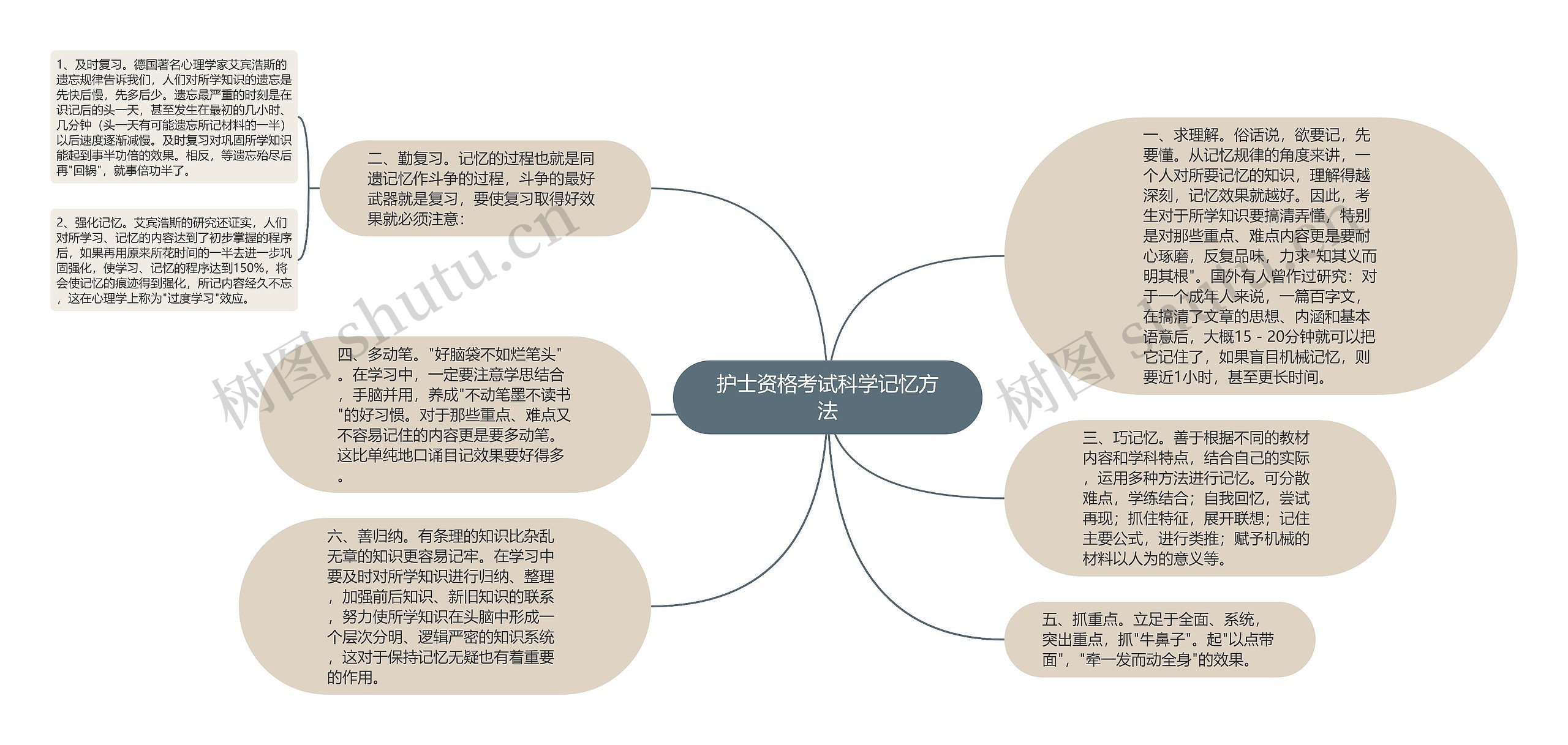 护士资格考试科学记忆方法