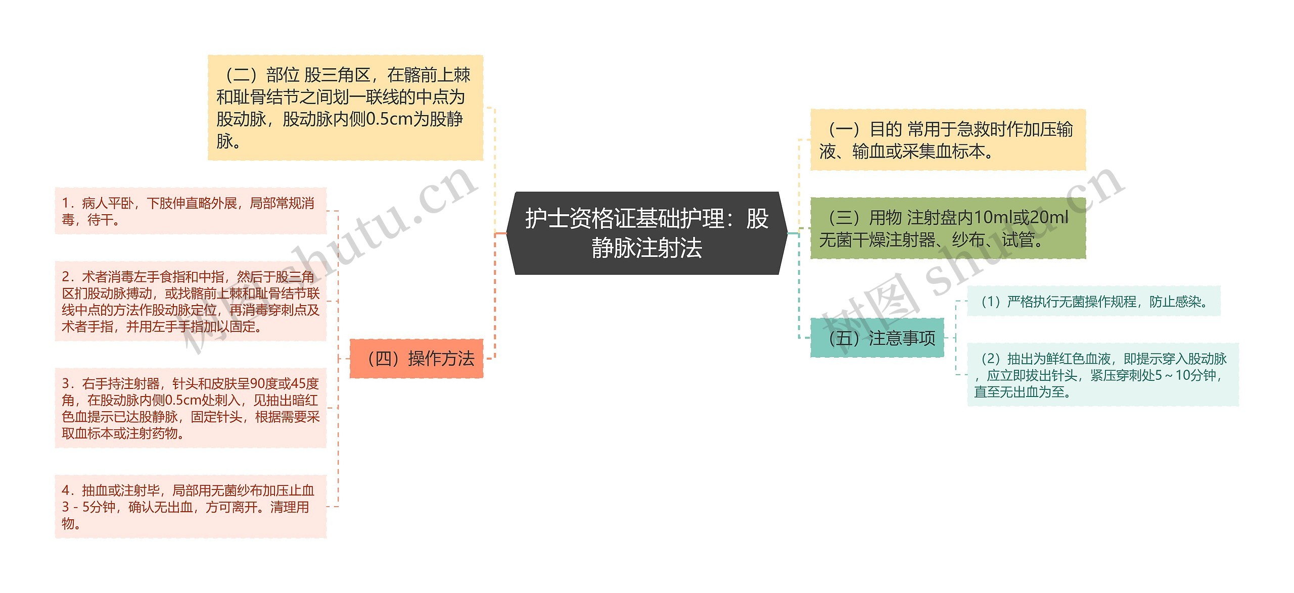 护士资格证基础护理：股静脉注射法