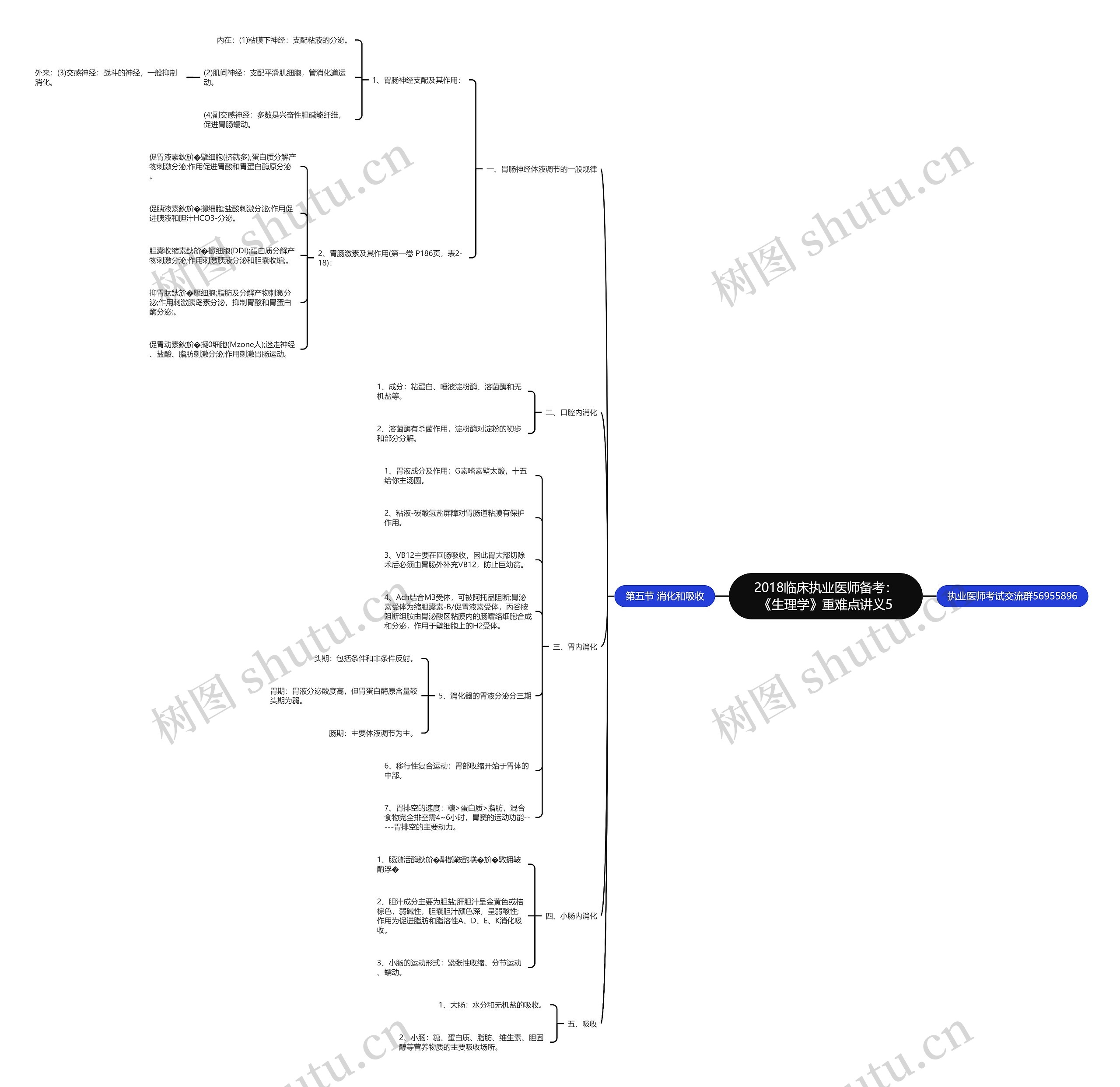 2018临床执业医师备考：《生理学》重难点讲义5思维导图