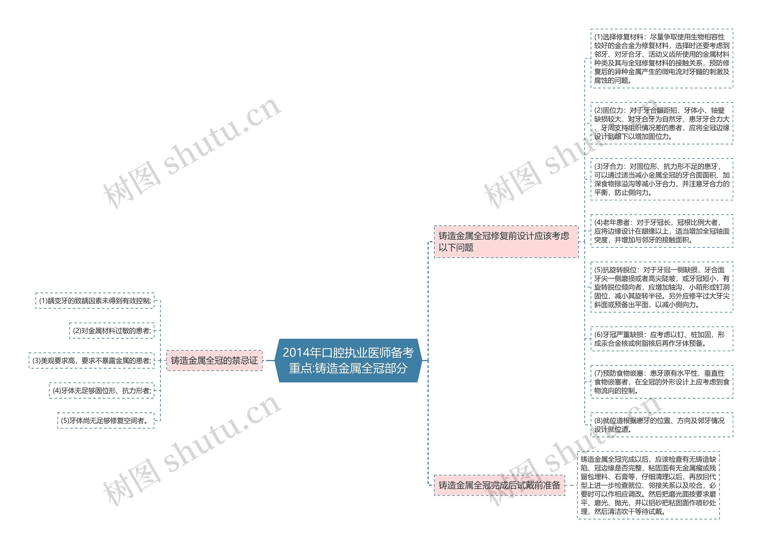 2014年口腔执业医师备考重点:铸造金属全冠部分思维导图