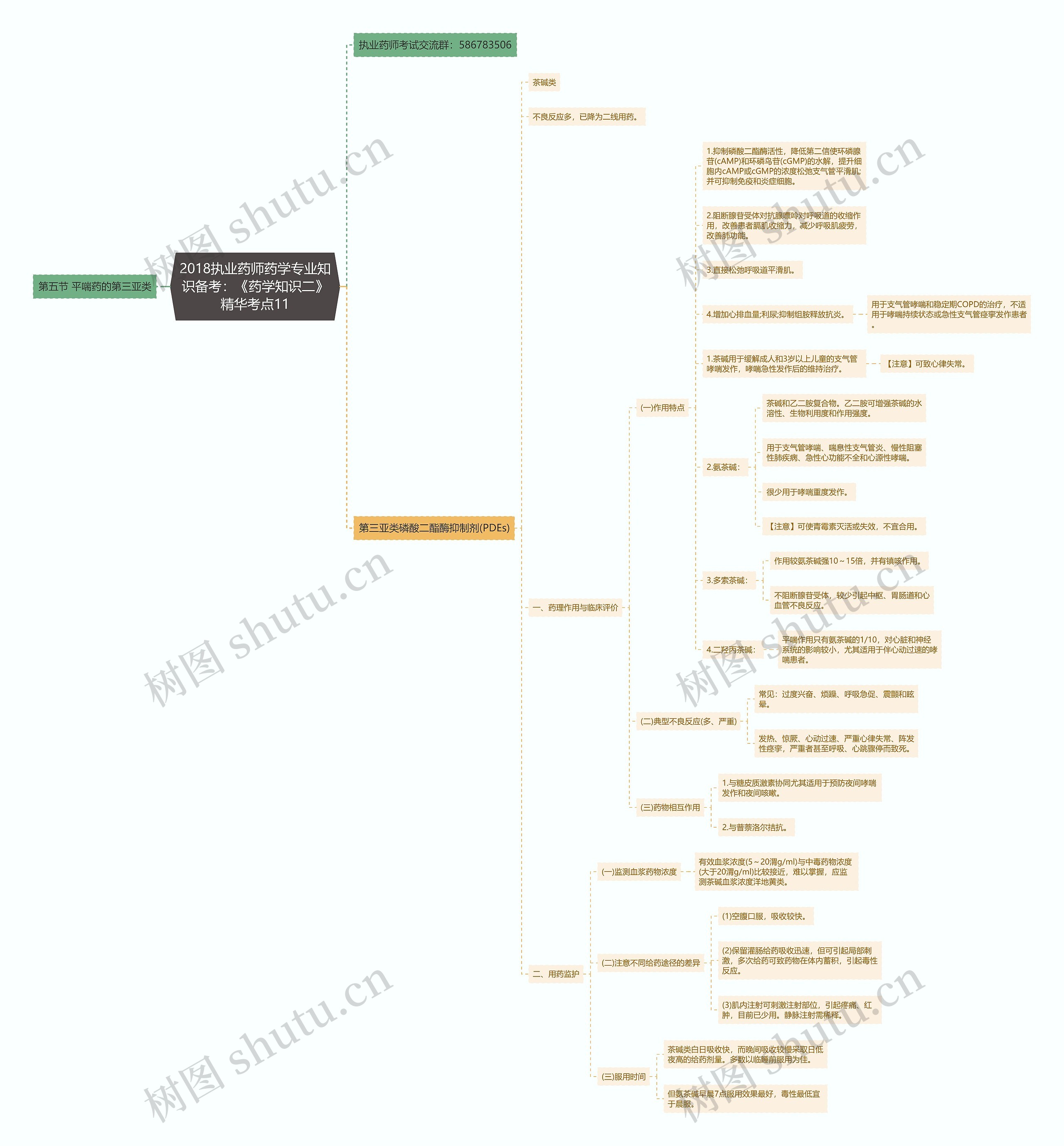 2018执业药师药学专业知识备考：《药学知识二》精华考点11思维导图