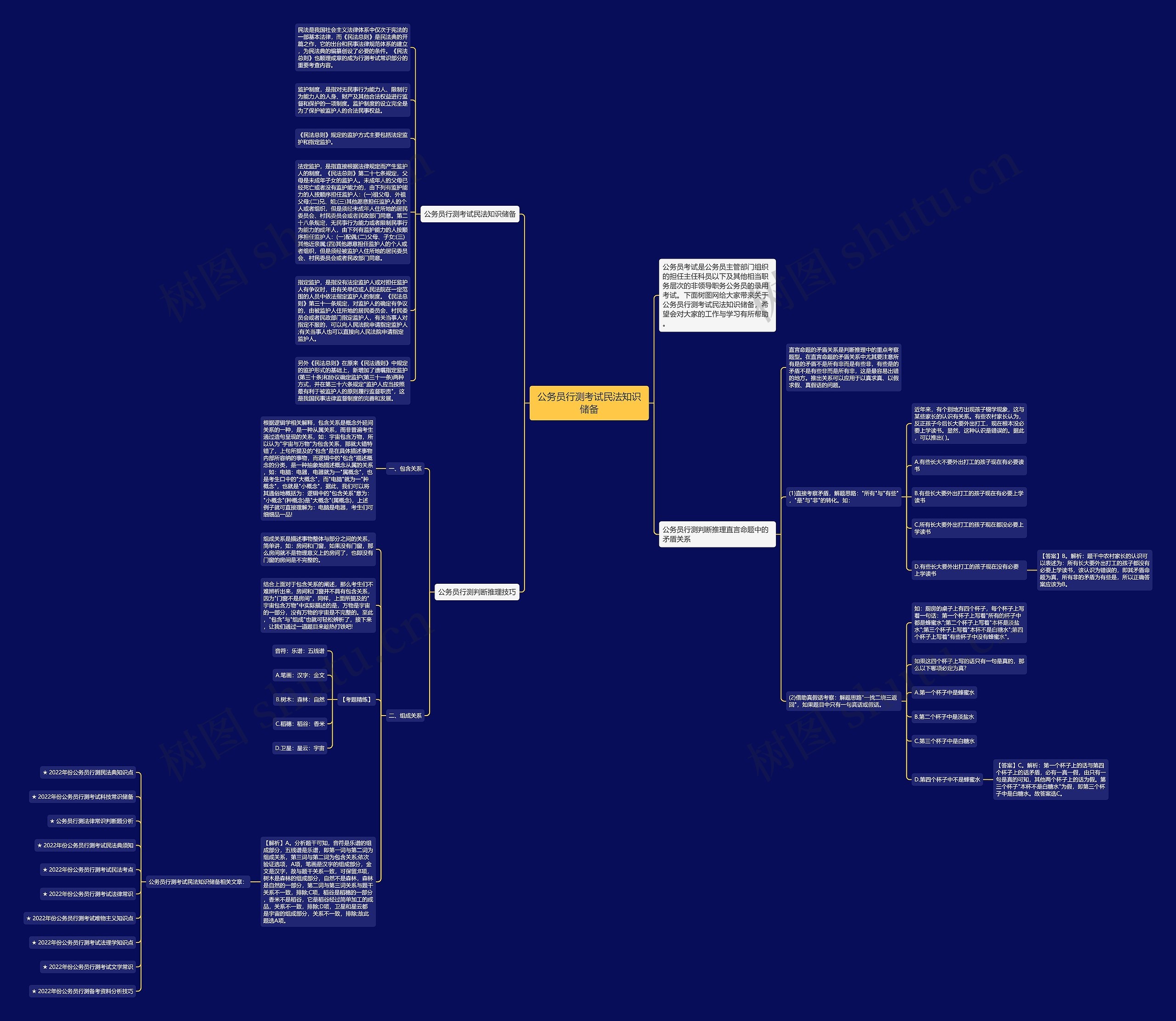 公务员行测考试民法知识储备思维导图