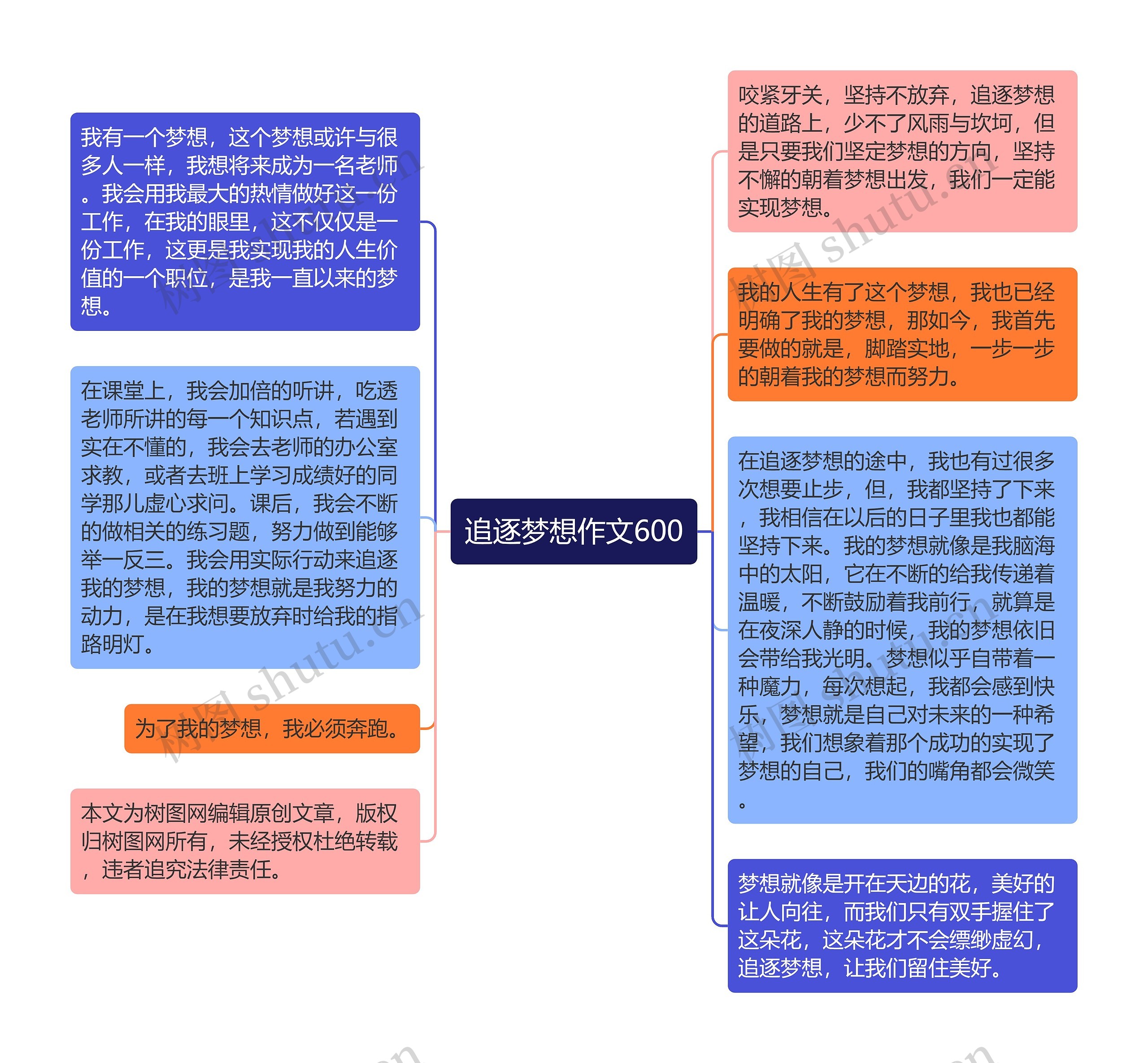 追逐梦想作文600思维导图