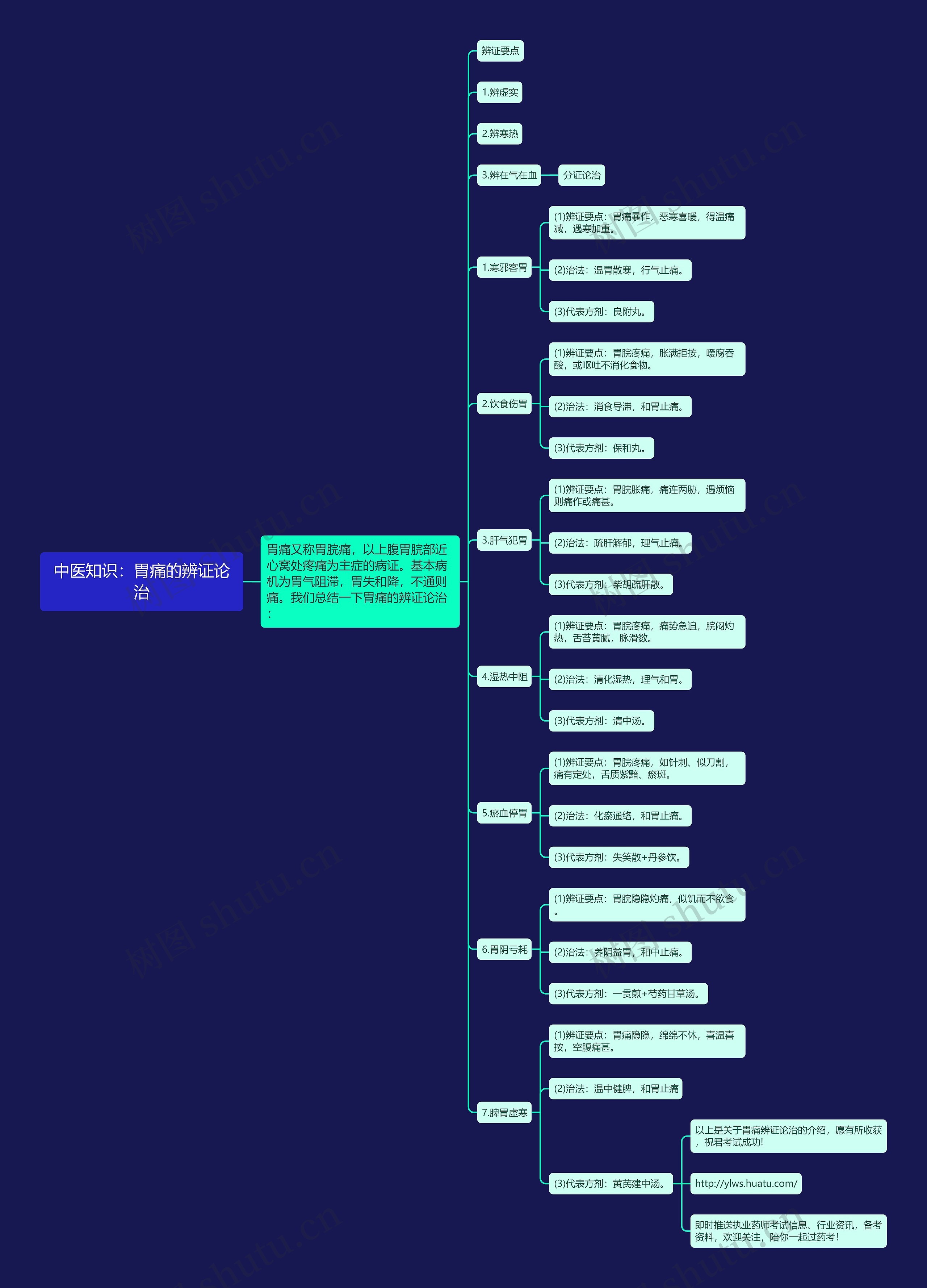 中医知识：胃痛的辨证论治思维导图