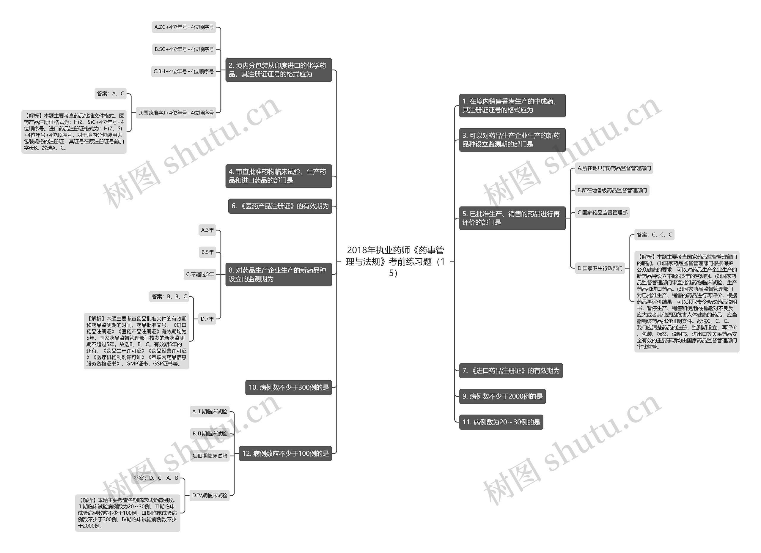 2018年执业药师《药事管理与法规》考前练习题（15）思维导图