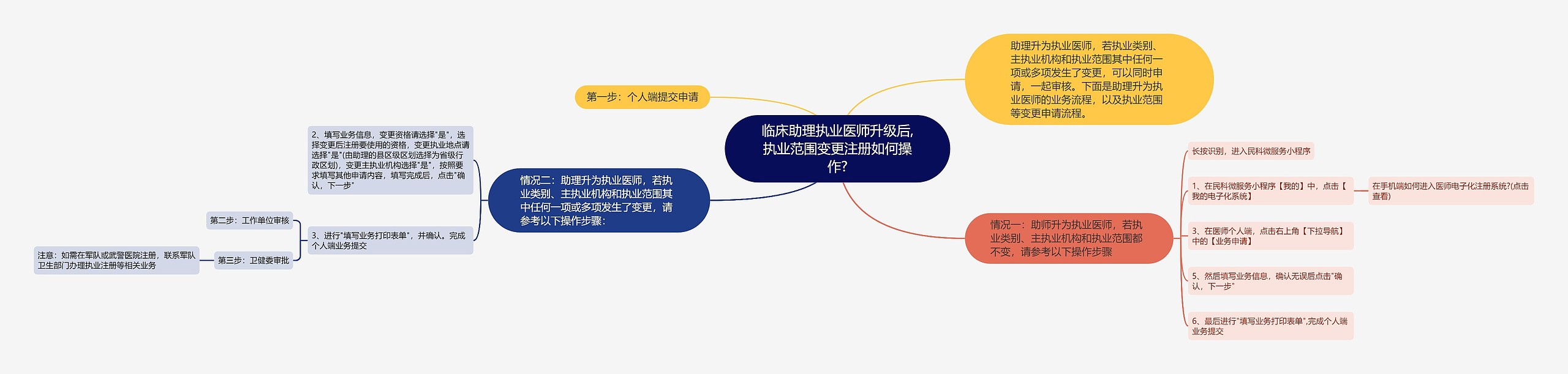 临床助理执业医师升级后,执业范围变更注册如何操作?