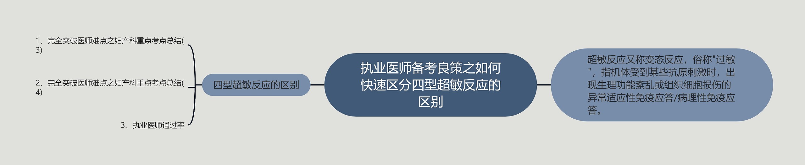 执业医师备考良策之如何快速区分四型超敏反应的区别思维导图