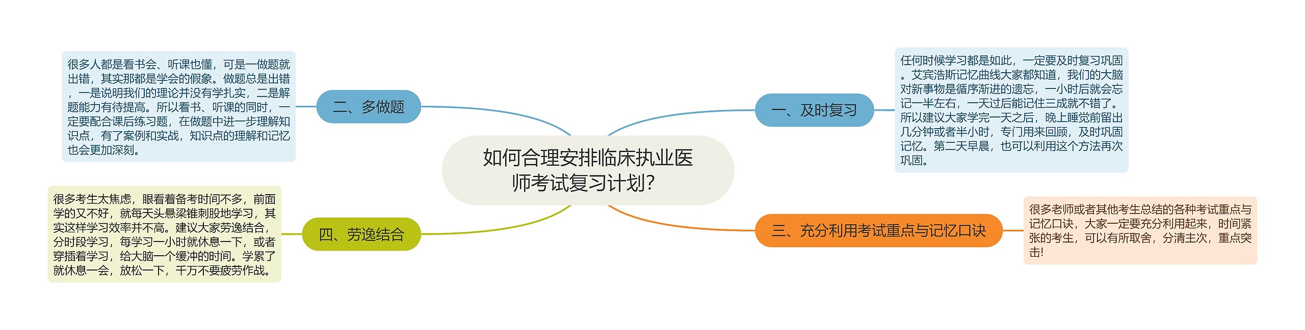 如何合理安排临床执业医师考试复习计划？