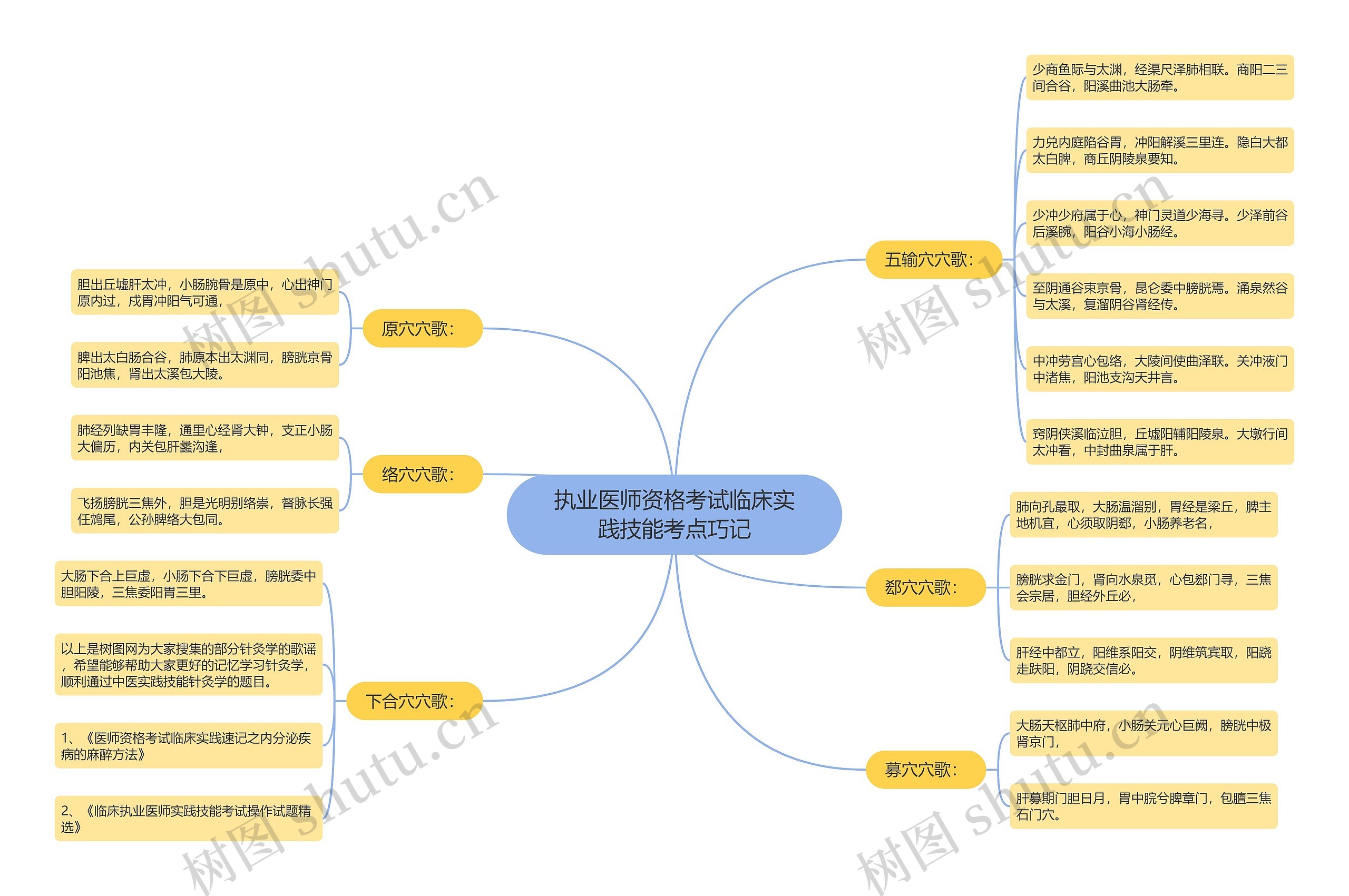 执业医师资格考试临床实践技能考点巧记思维导图