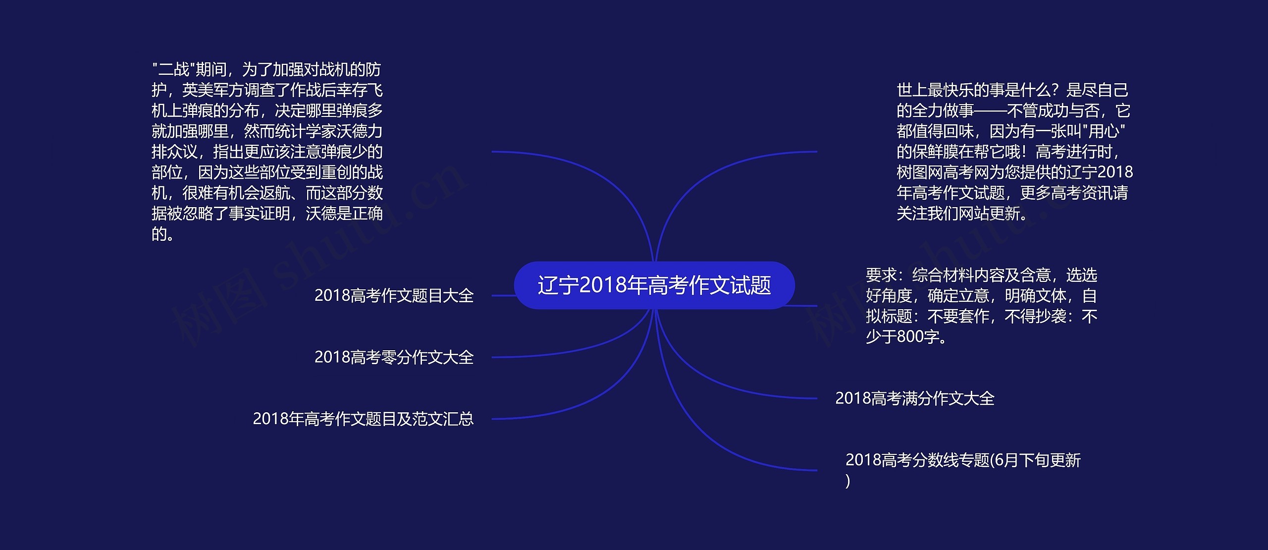 辽宁2018年高考作文试题思维导图