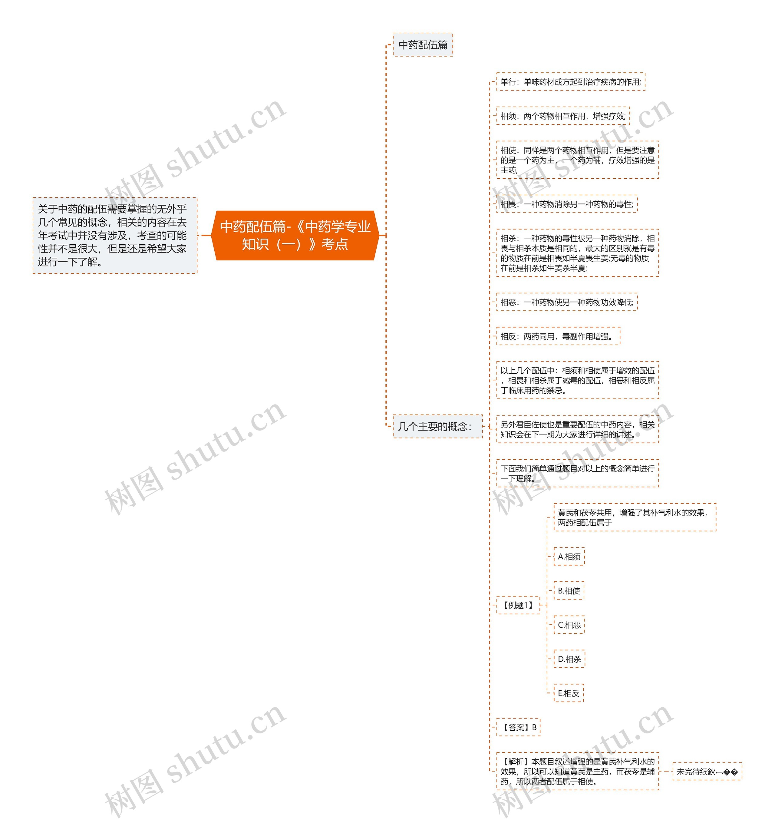 中药配伍篇-《中药学专业知识（一）》考点思维导图