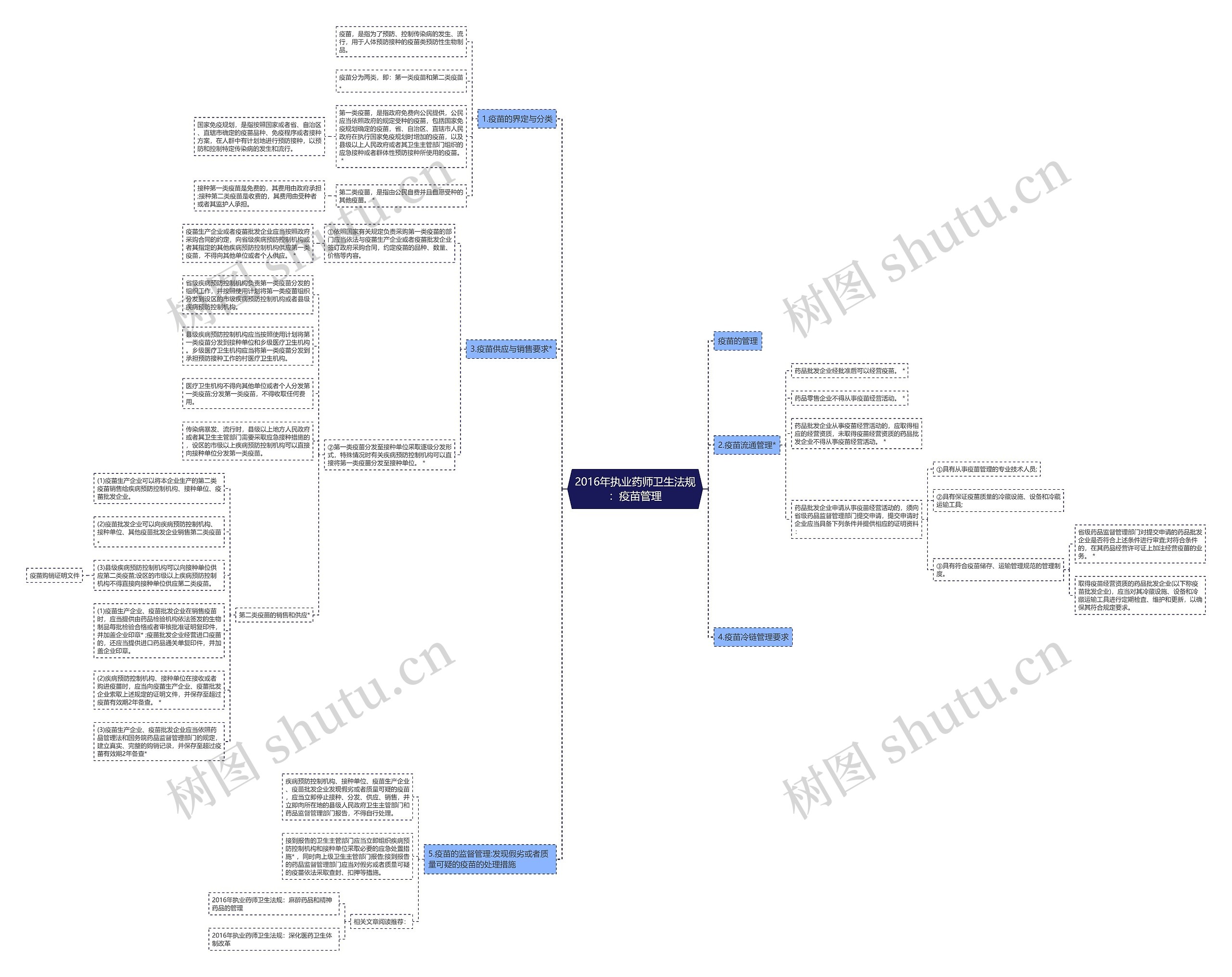 2016年执业药师卫生法规：疫苗管理思维导图