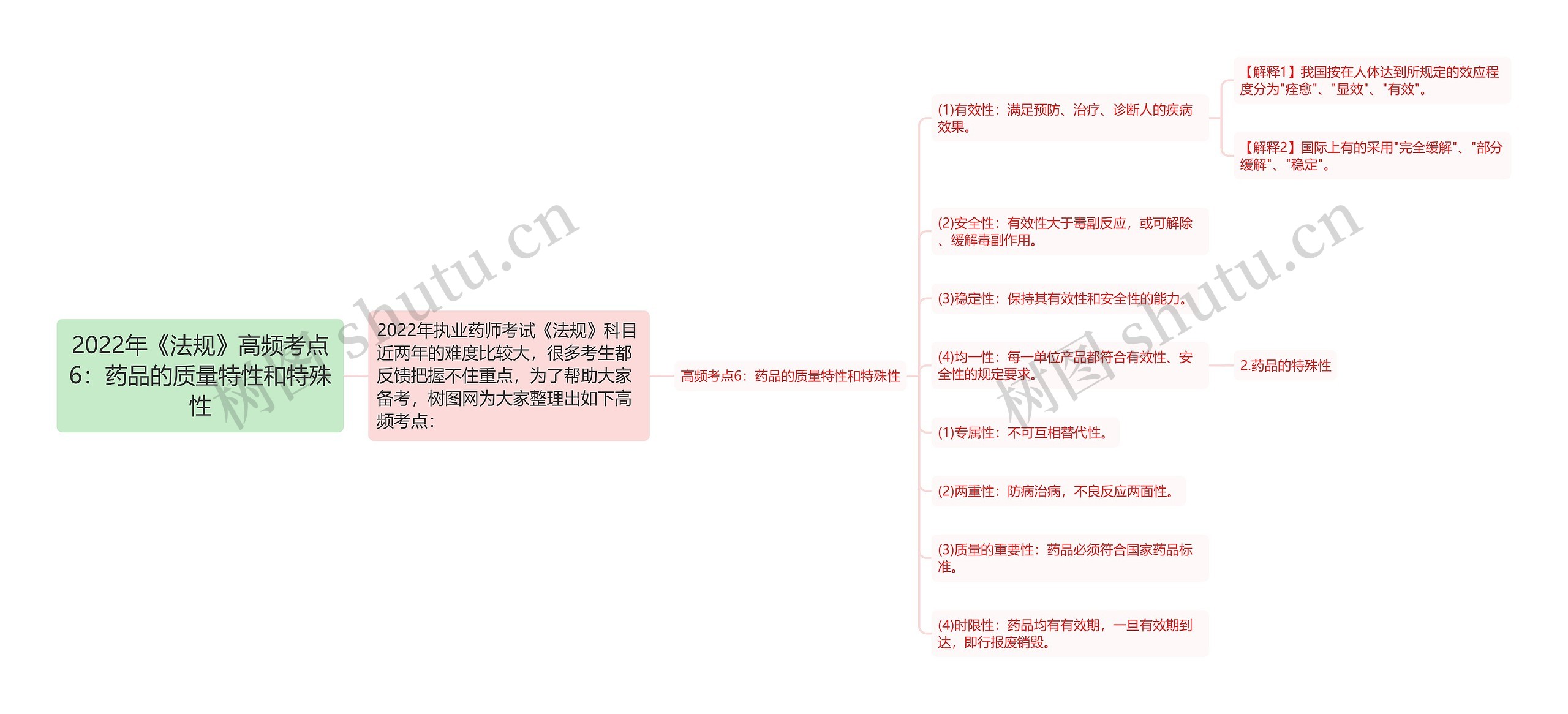 2022年《法规》高频考点6：药品的质量特性和特殊性