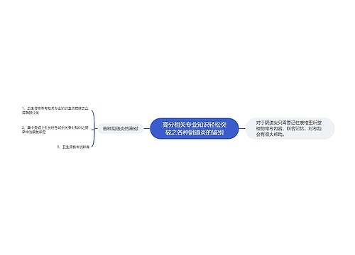 高分相关专业知识轻松突破之各种阴道炎的鉴别