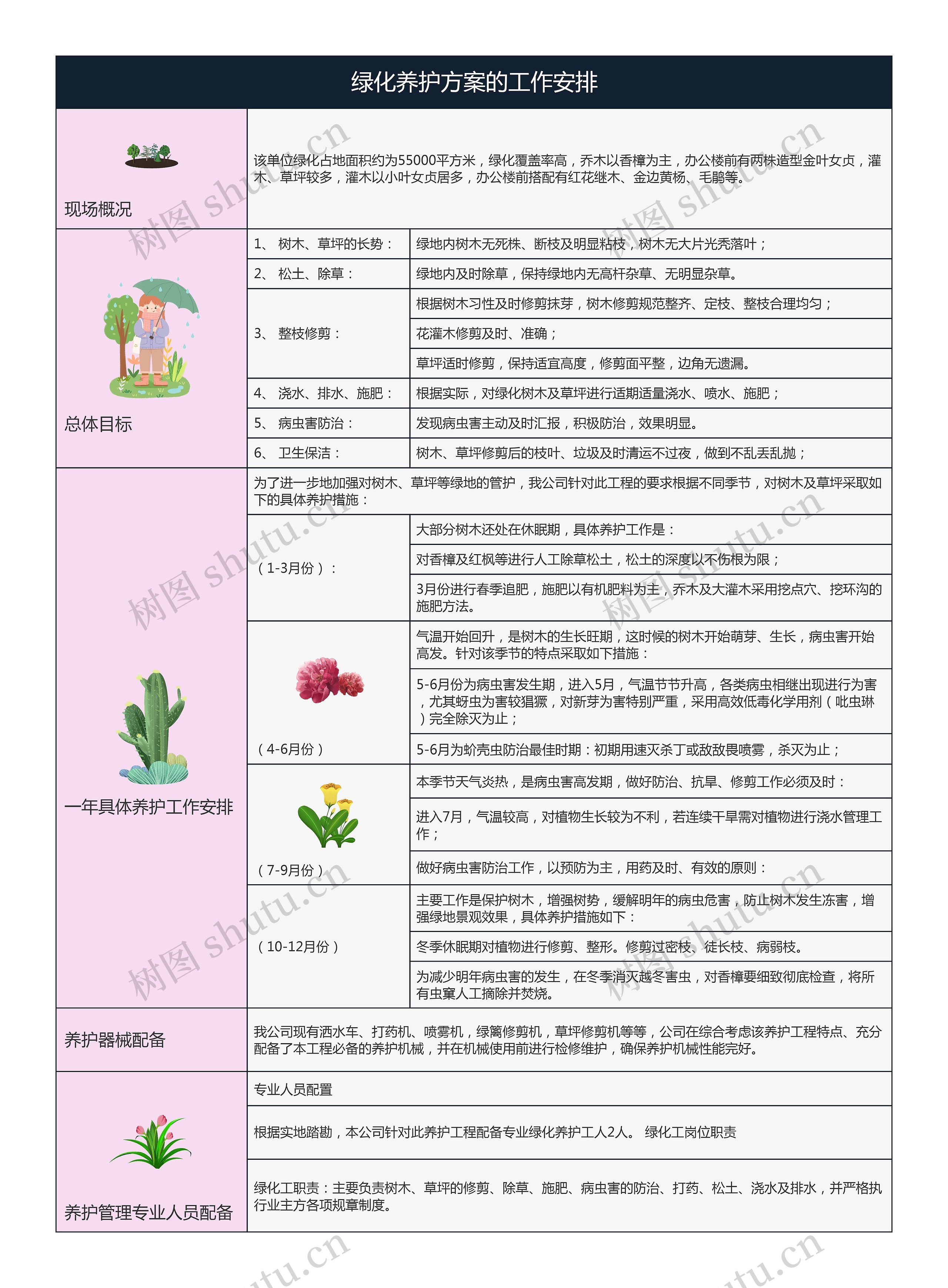 绿化养护方案的工作安排思维导图