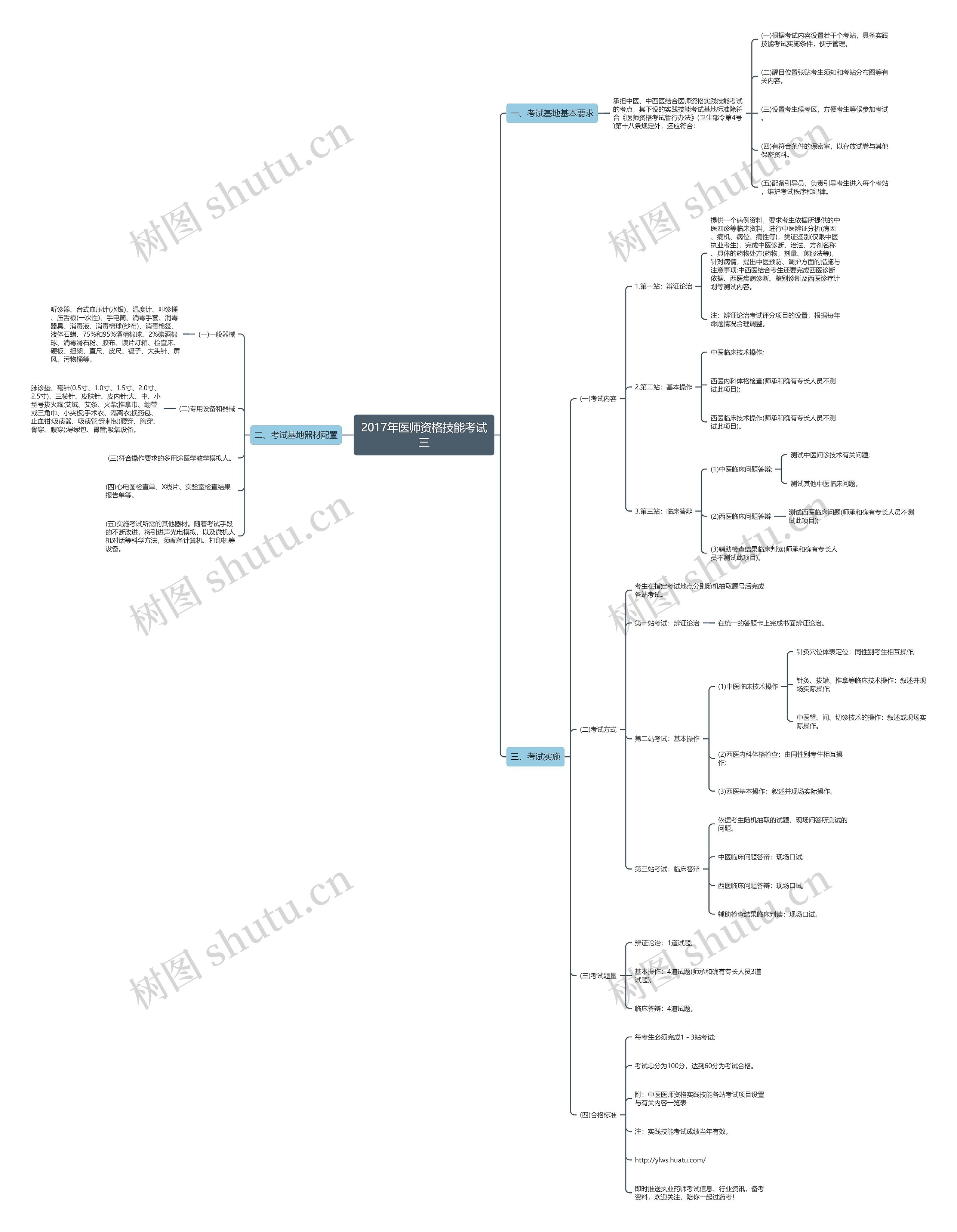 2017年医师资格技能考试三思维导图