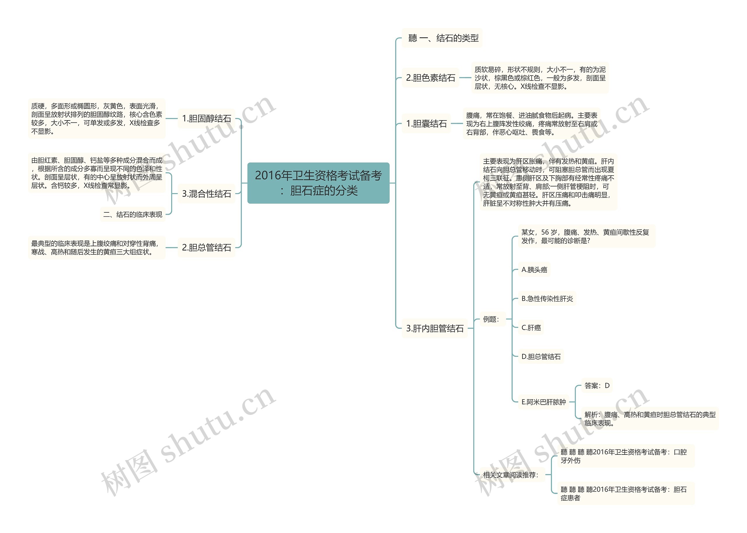 2016年卫生资格考试备考：胆石症的分类思维导图