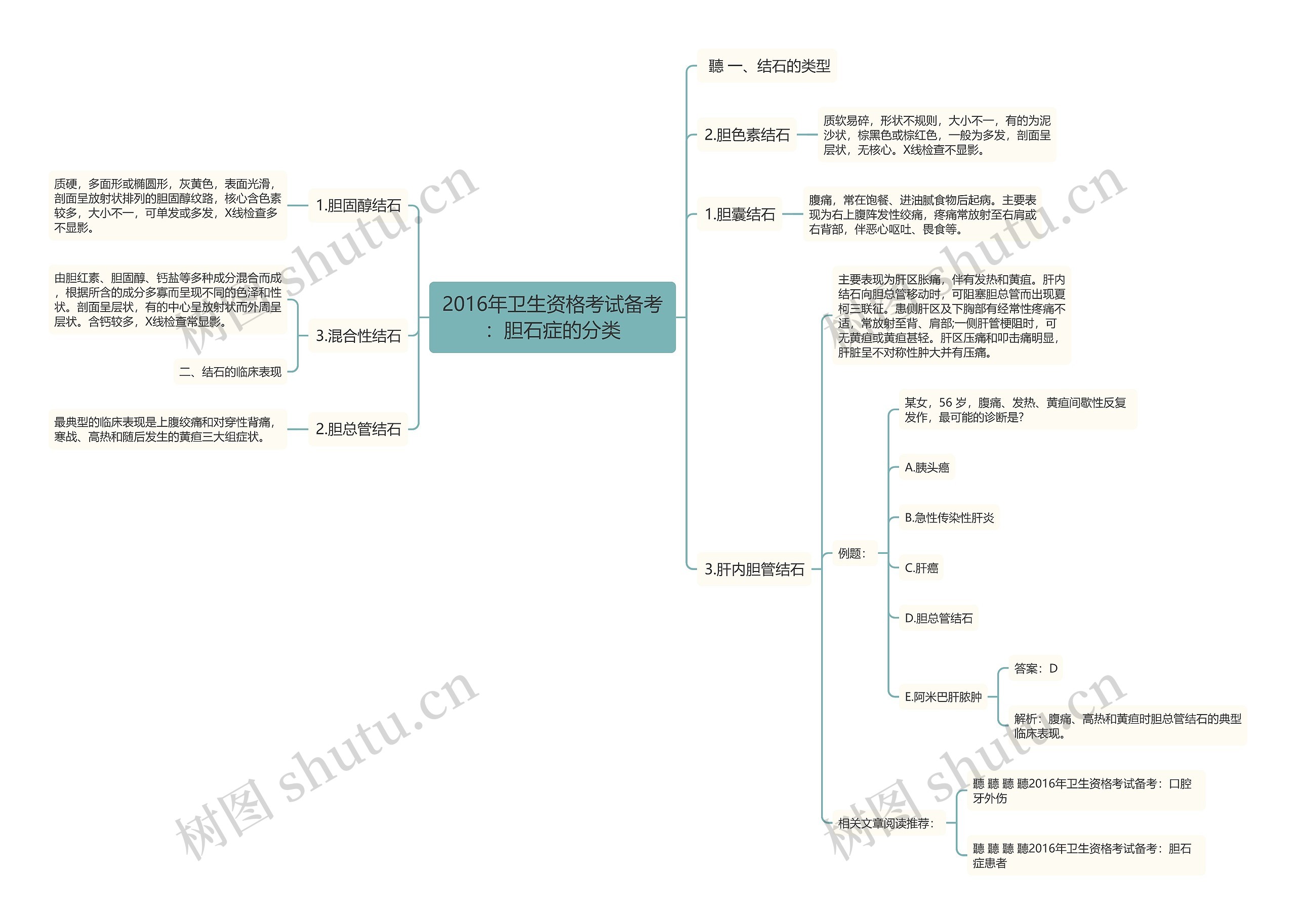 2016年卫生资格考试备考:胆石症的分类思维导图高清图 2016年卫生资格考试备考:胆石症的分类思维导图