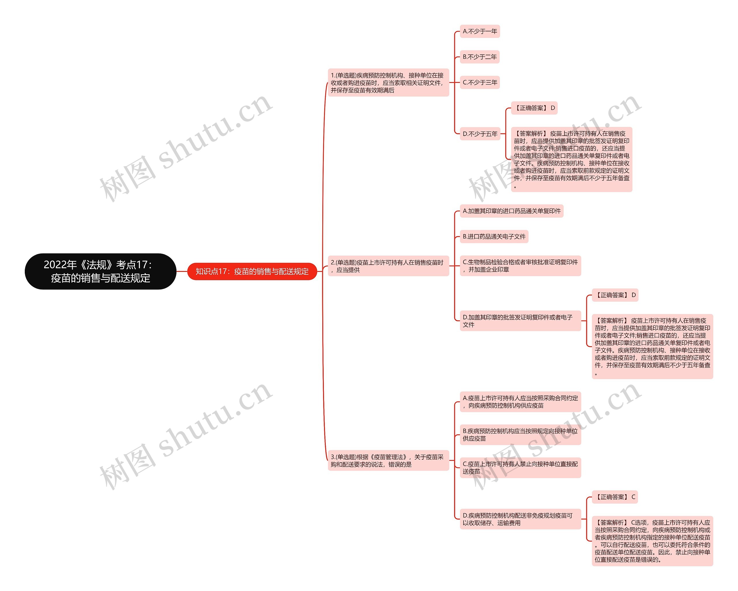 2022年《法规》考点17：疫苗的销售与配送规定思维导图