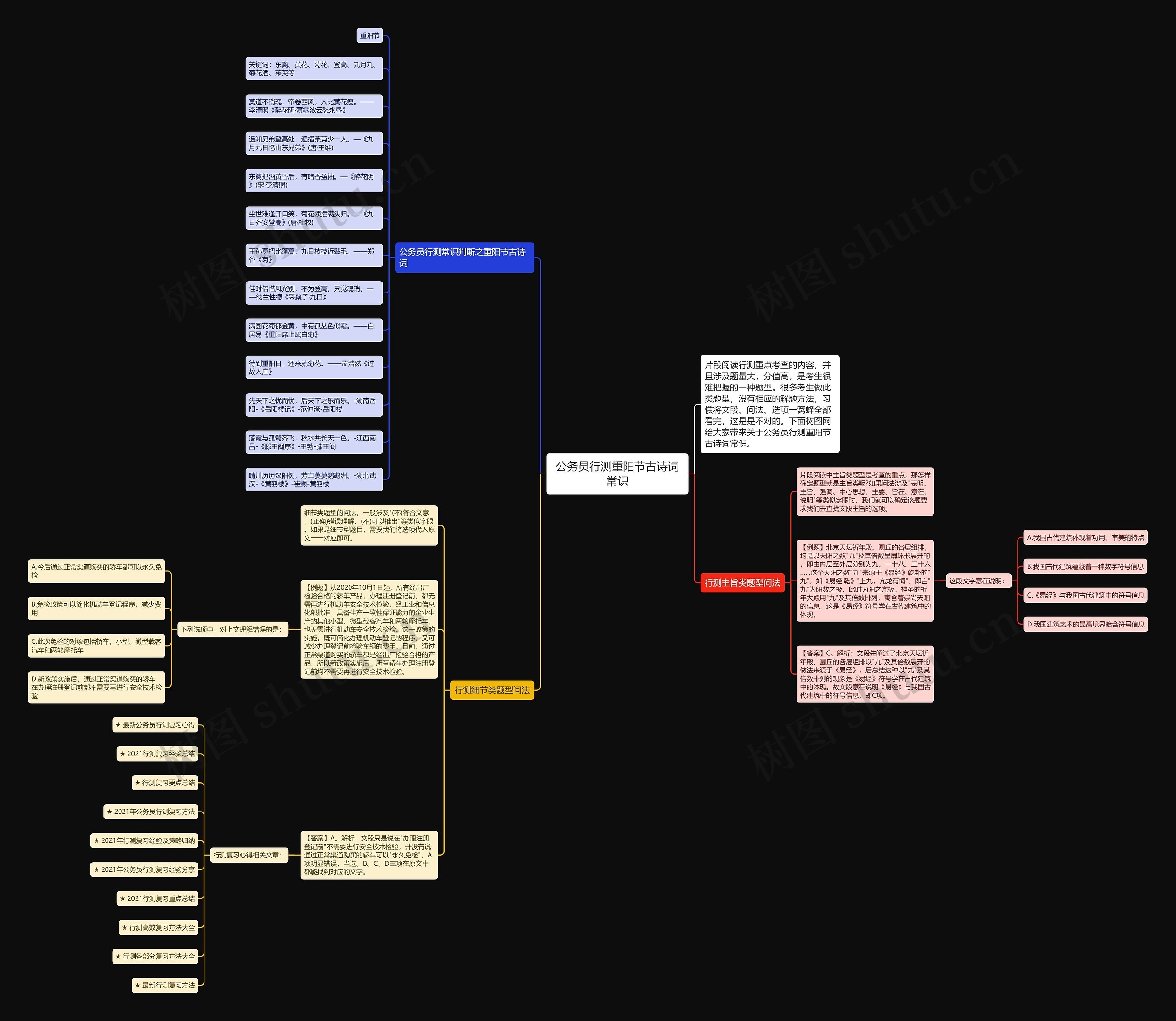 公务员行测重阳节古诗词常识思维导图