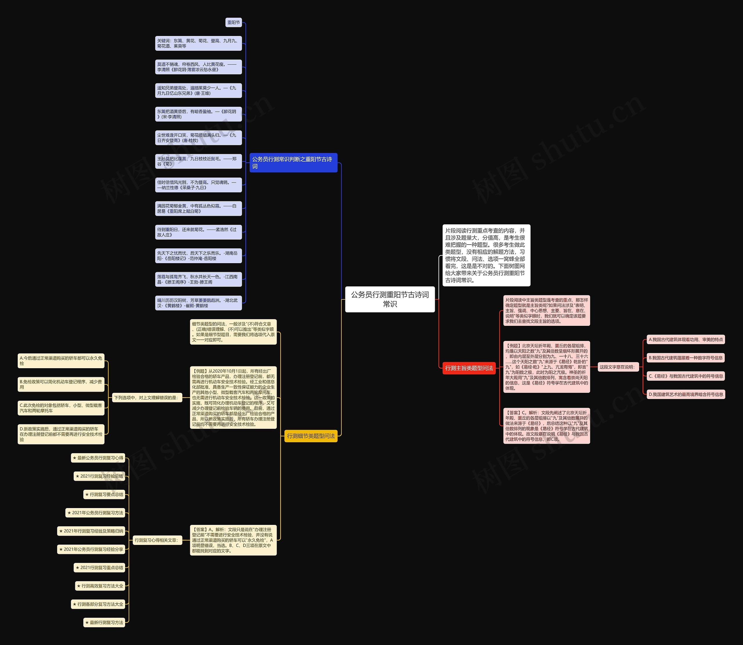 公务员行测重阳节古诗词常识思维导图高清图 公务员行测重阳节古诗词常识思维导图