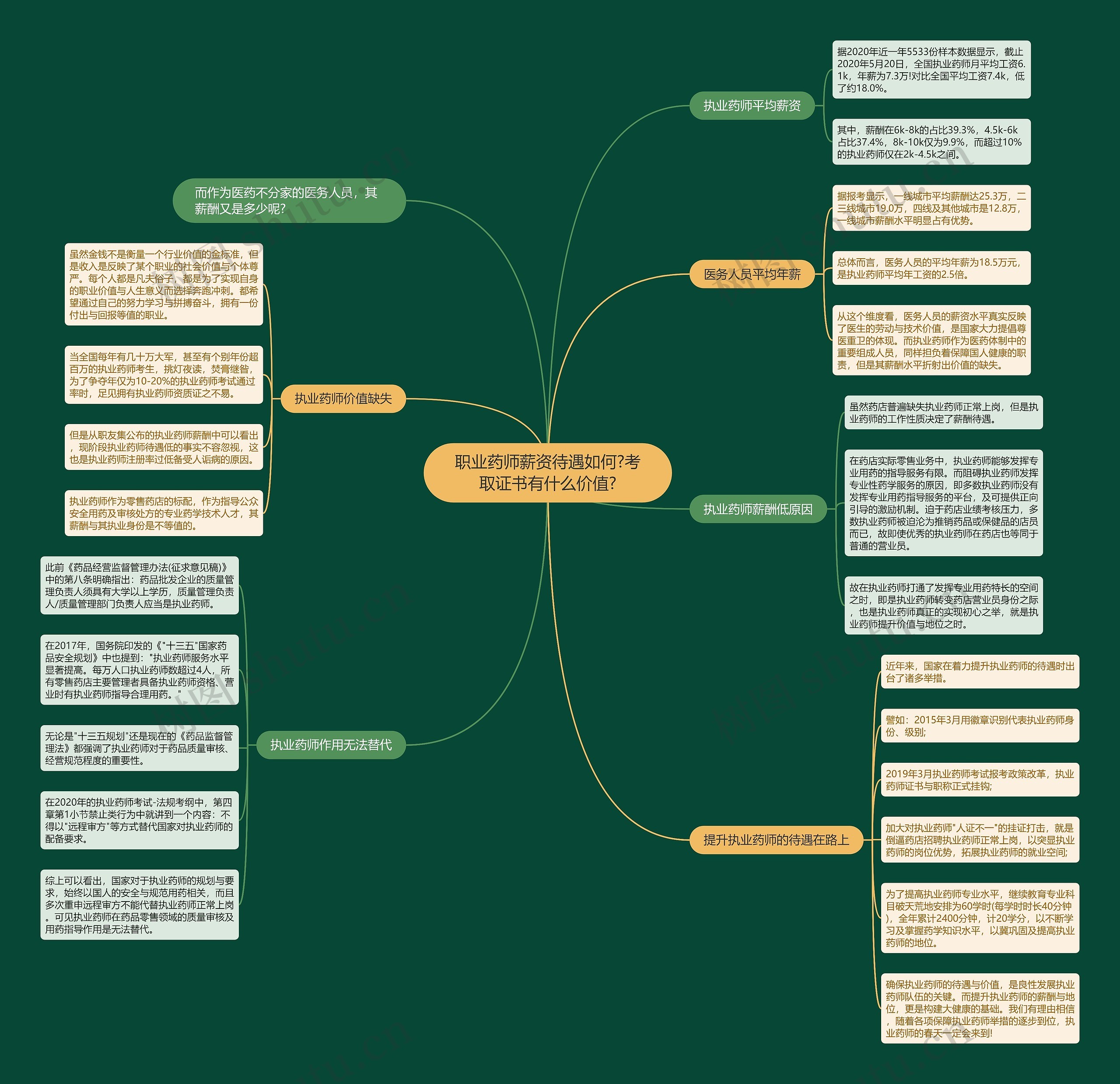 职业药师薪资待遇如何?考取证书有什么价值?思维导图