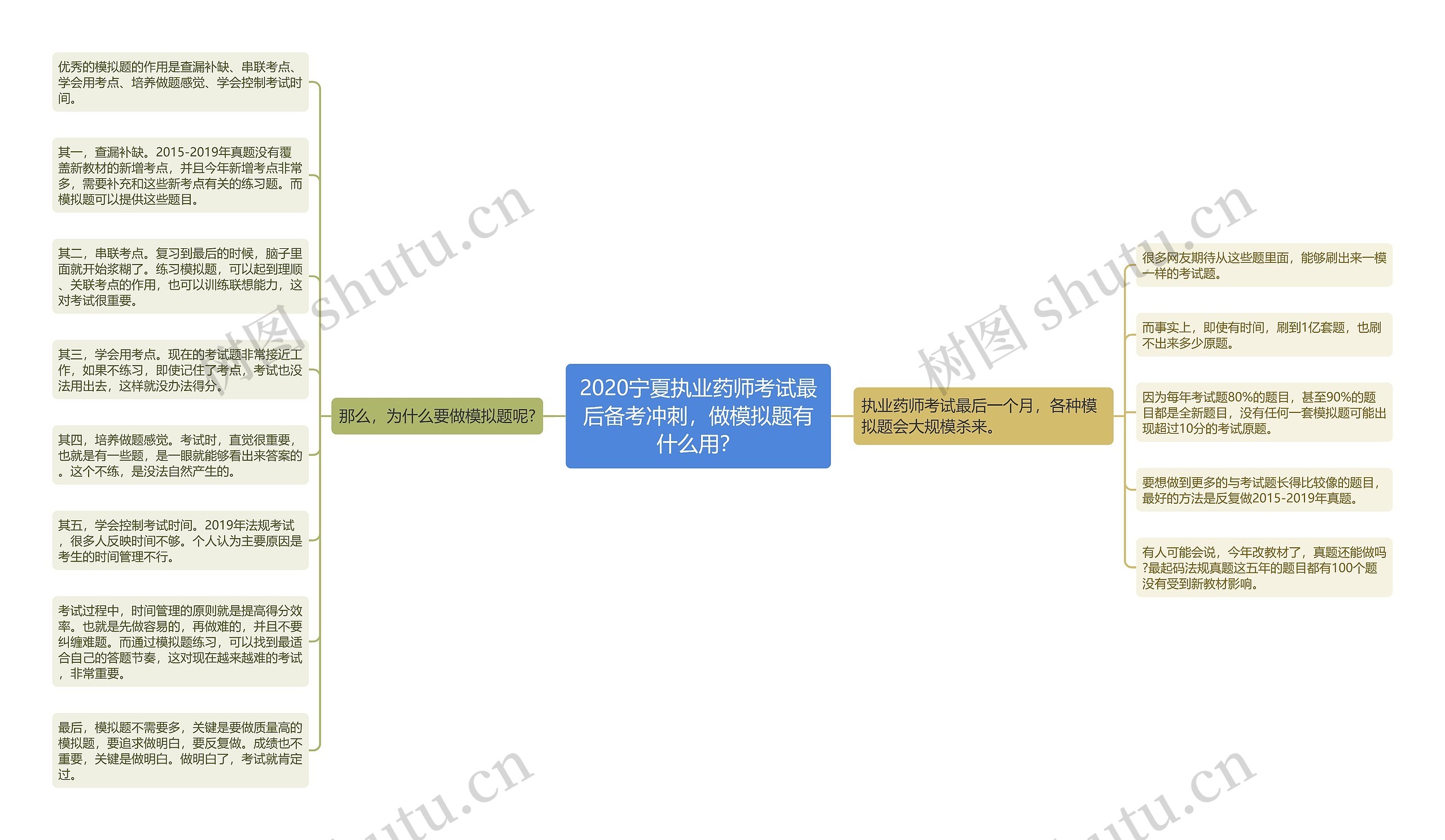 2020宁夏执业药师考试最后备考冲刺，做模拟题有什么用？思维导图