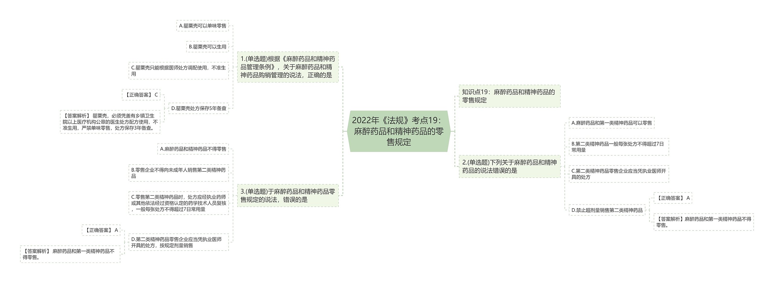 2022年《法规》考点19：麻醉药品和精神药品的零售规定