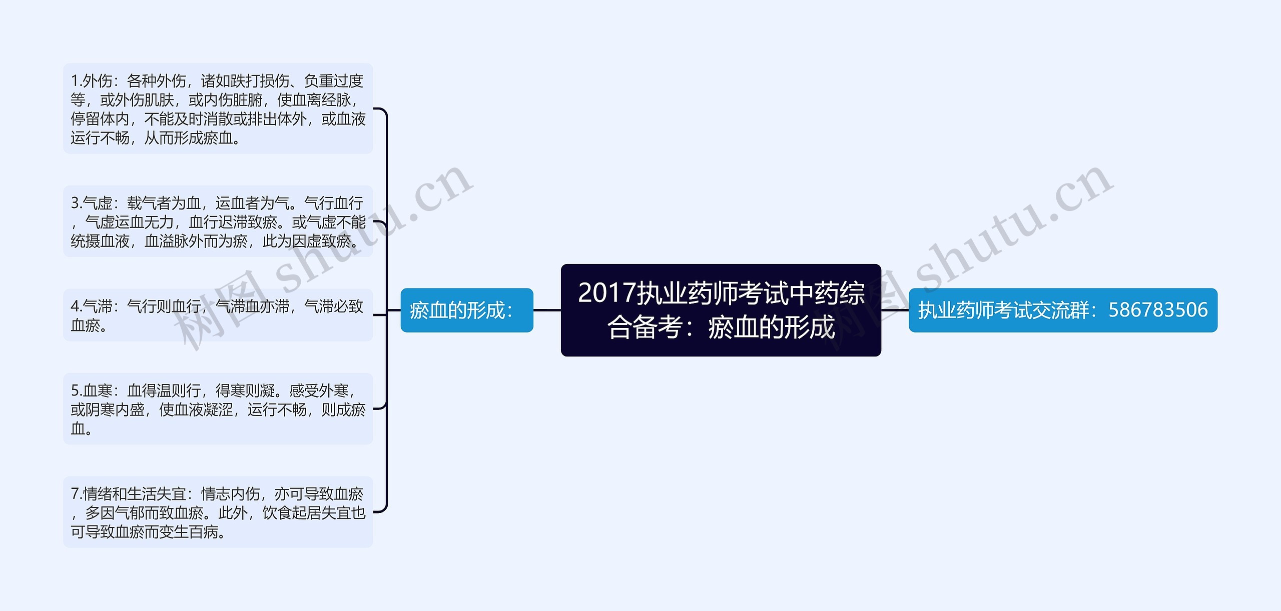 2017执业药师考试中药综合备考：瘀血的形成思维导图