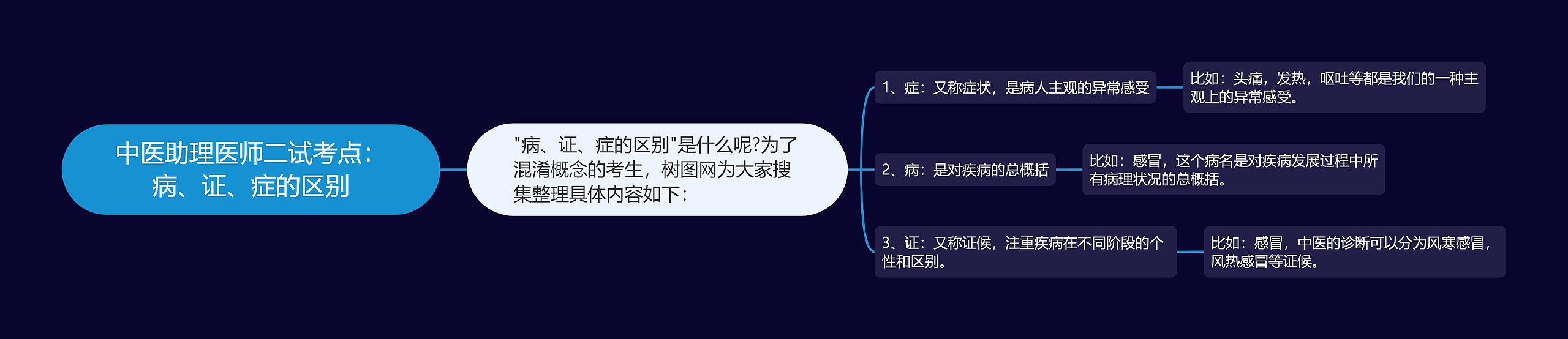 中医助理医师二试考点：病、证、症的区别