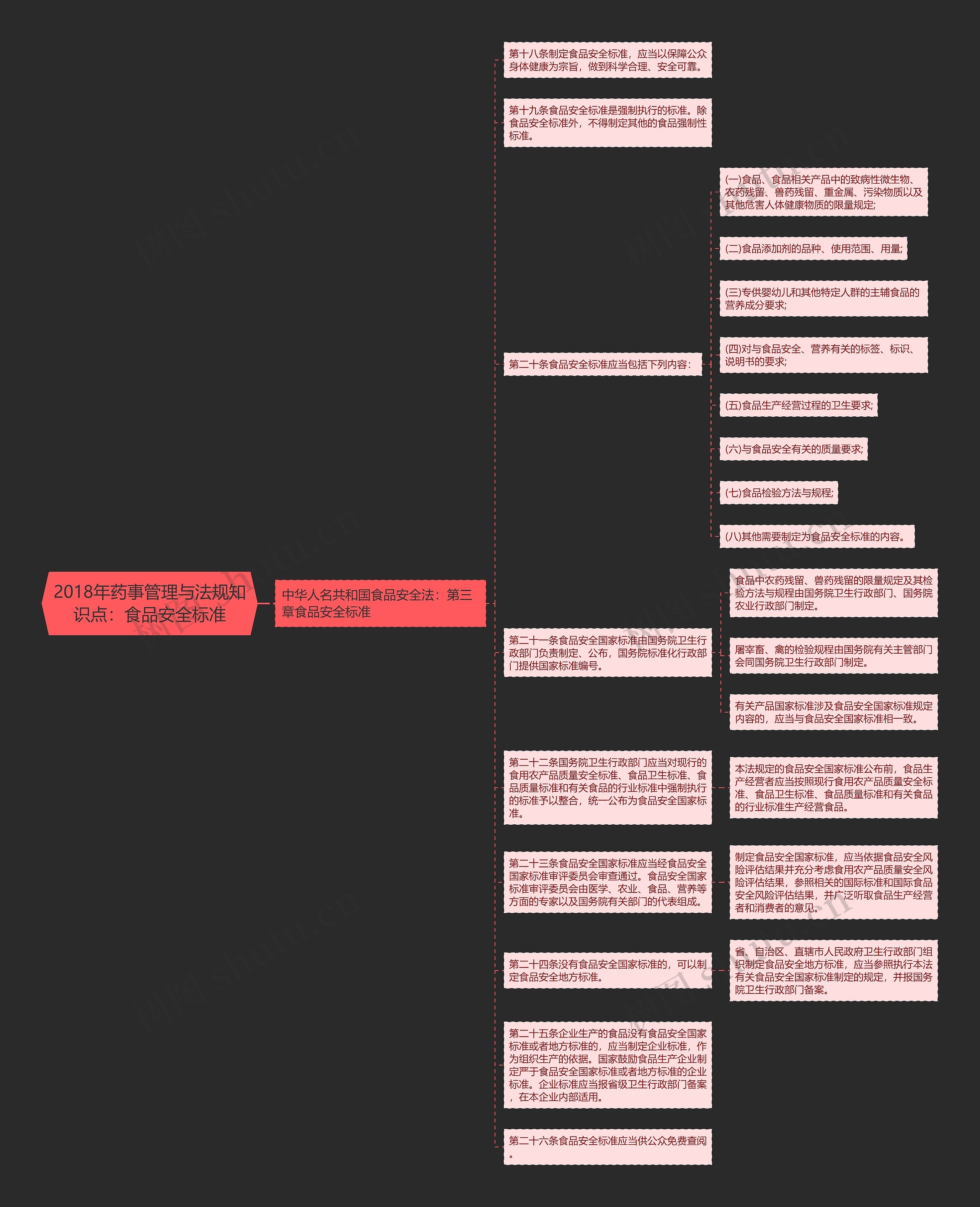 2018年药事管理与法规知识点：食品安全标准思维导图