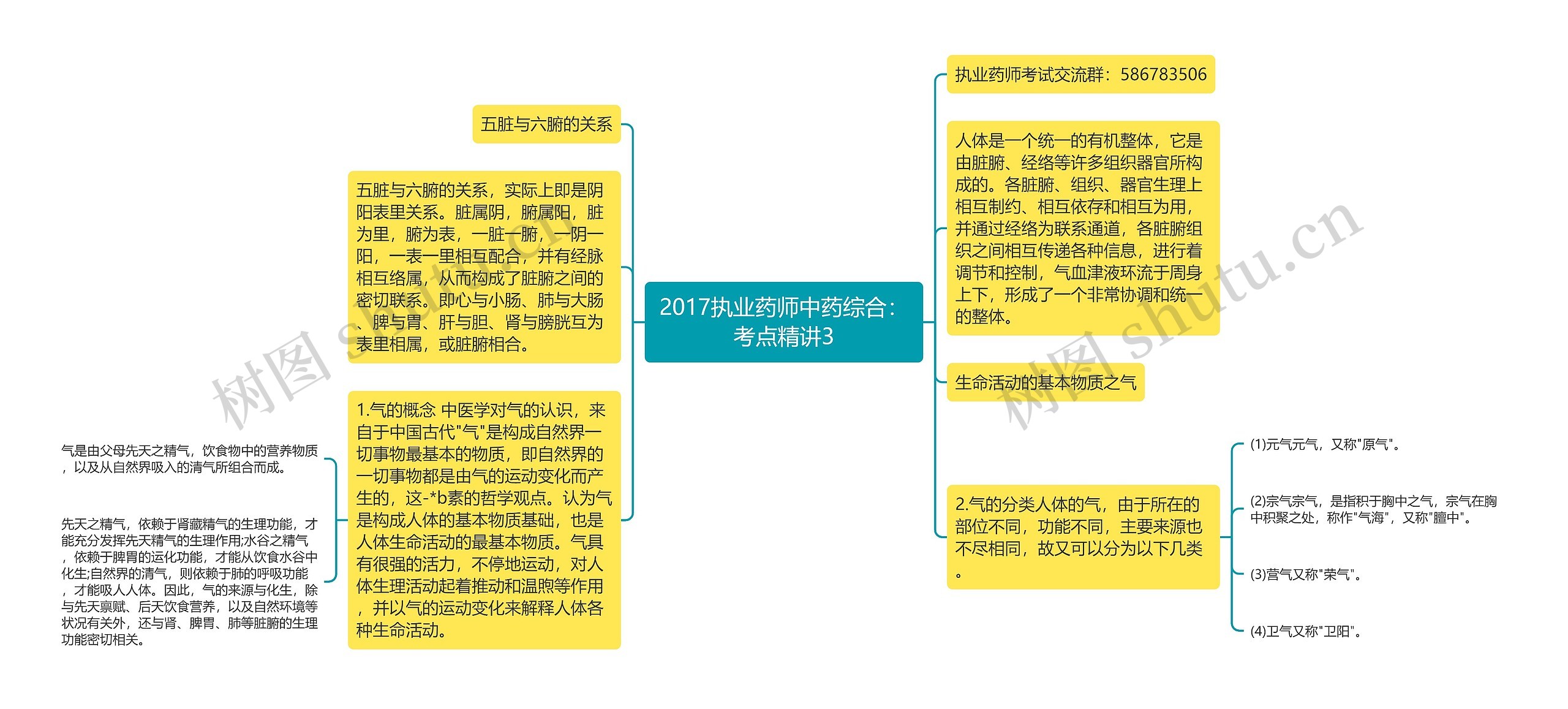 2017执业药师中药综合：考点精讲3思维导图