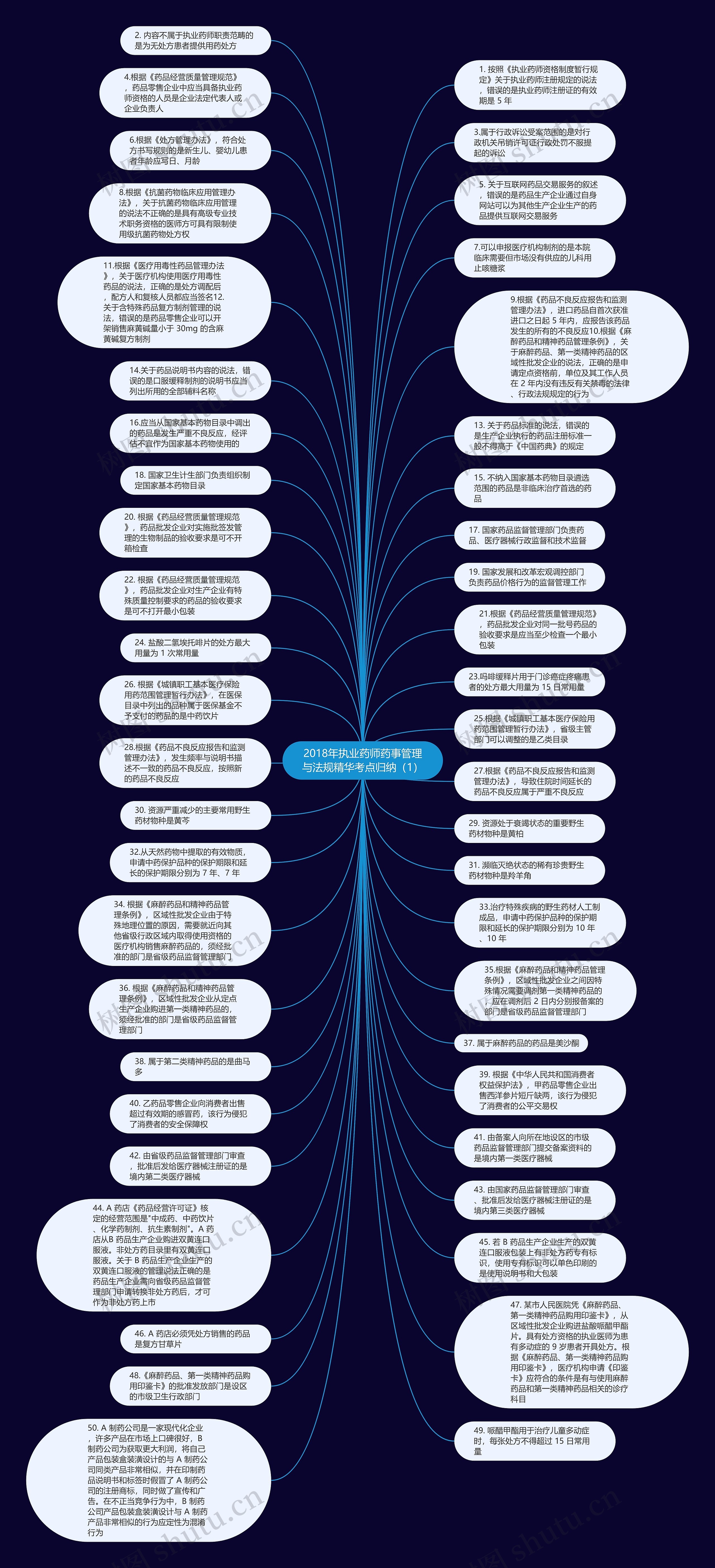 2018年执业药师药事管理与法规精华考点归纳（1）思维导图