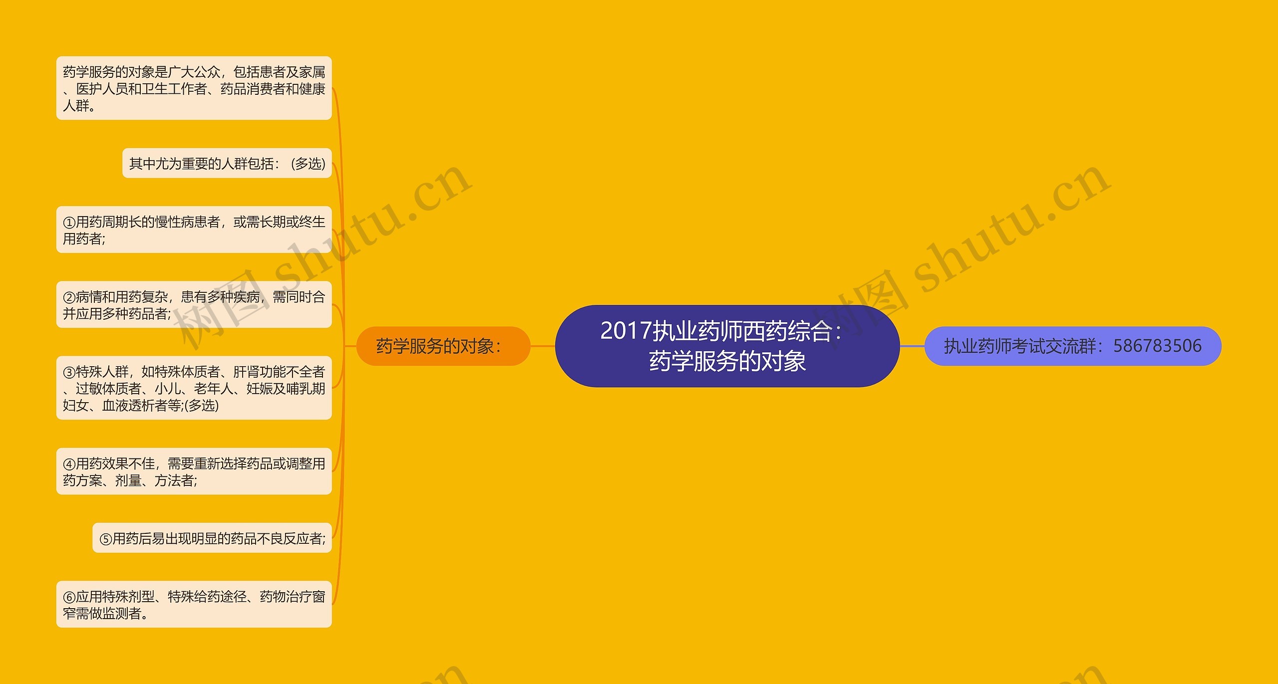 2017执业药师西药综合：药学服务的对象思维导图