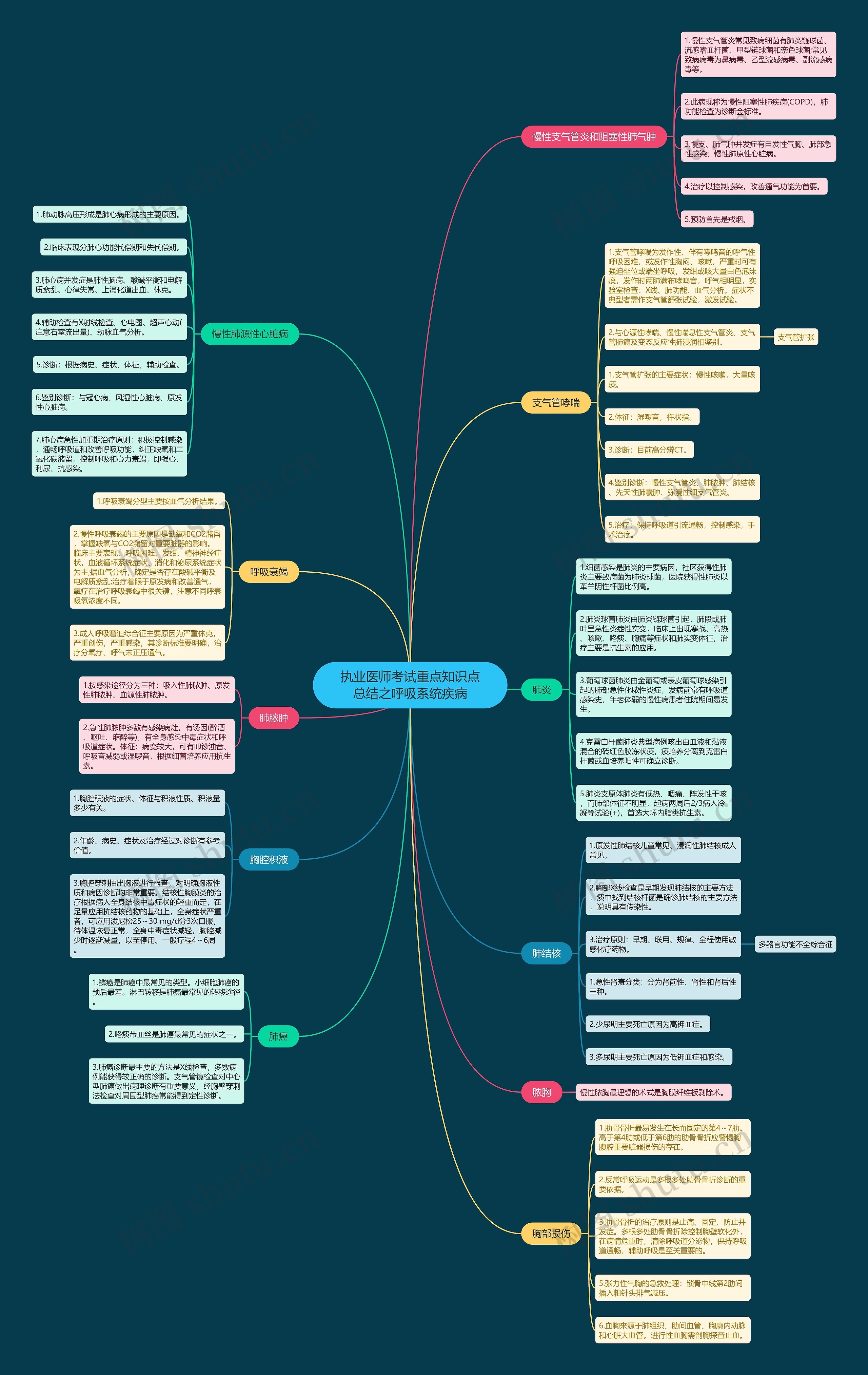 执业医师考试重点知识点总结之呼吸系统疾病思维导图