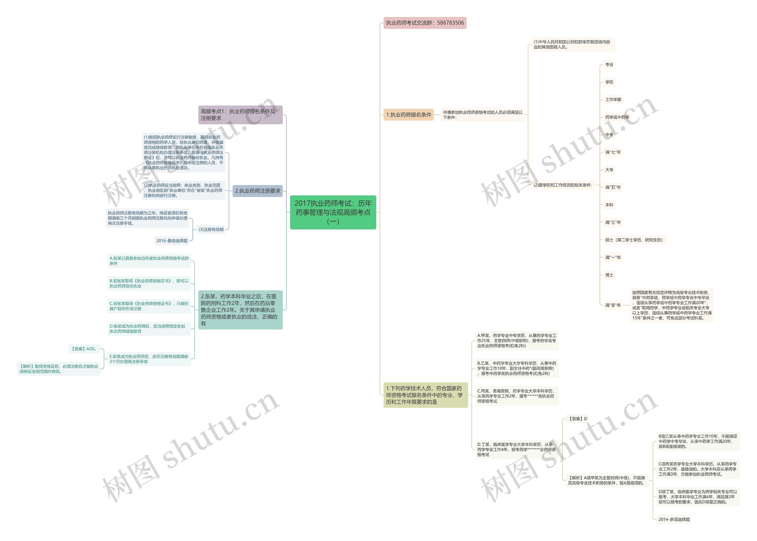 2017执业药师考试：历年药事管理与法规高频考点（一）思维导图