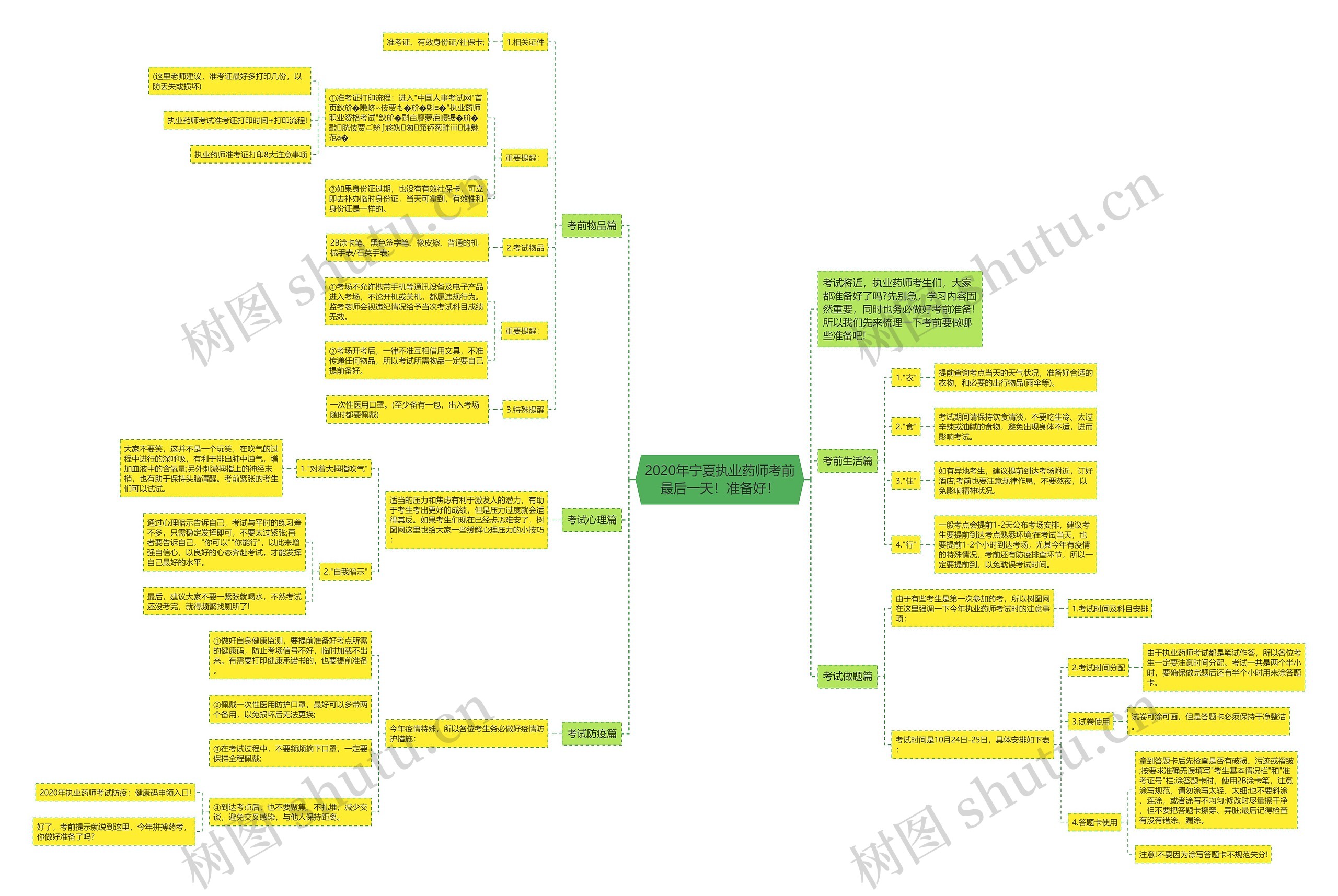 2020年宁夏执业药师考前最后一天！准备好！思维导图