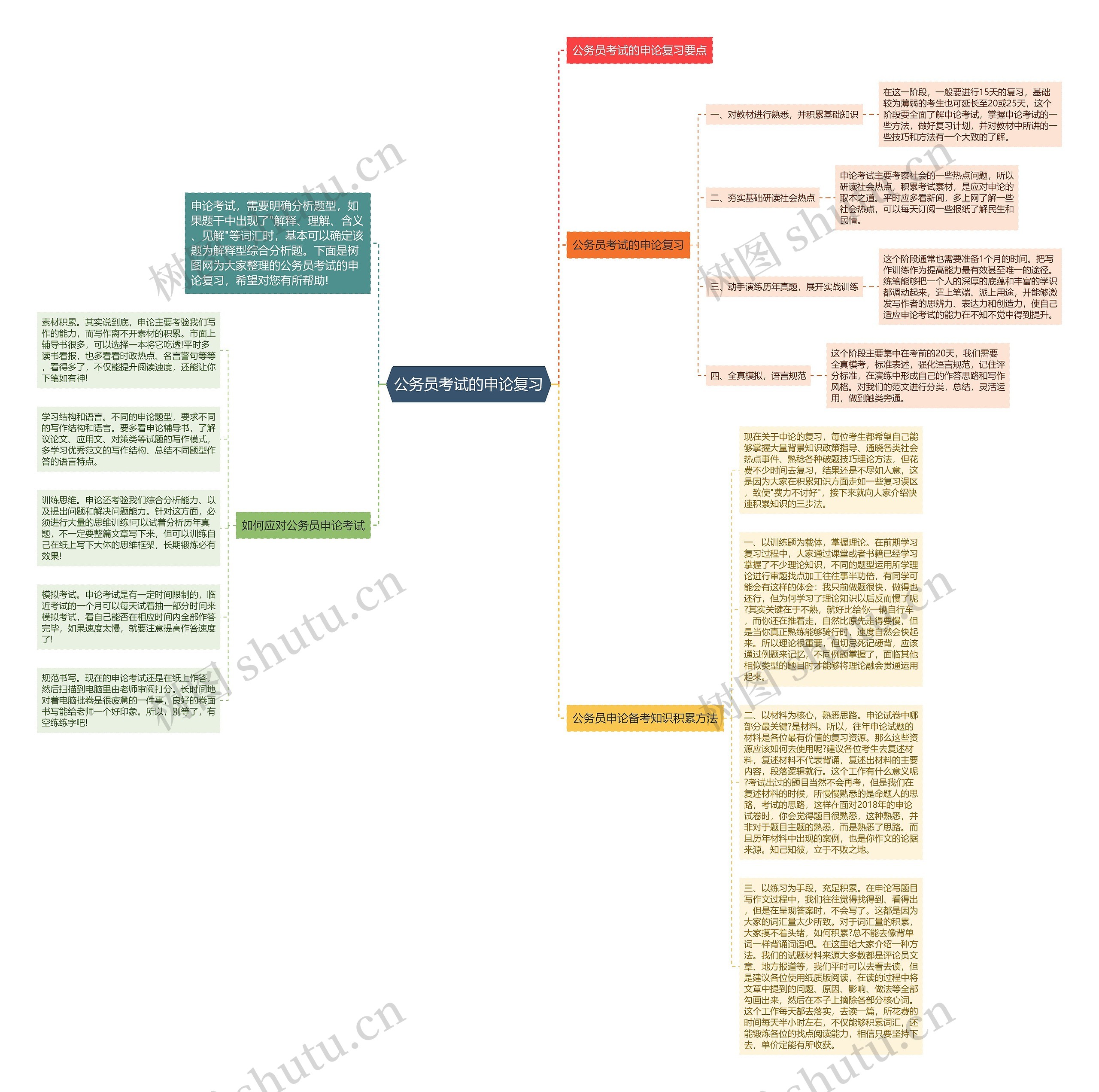 公务员考试的申论复习思维导图高清图 公务员考试的申论复习思维导图