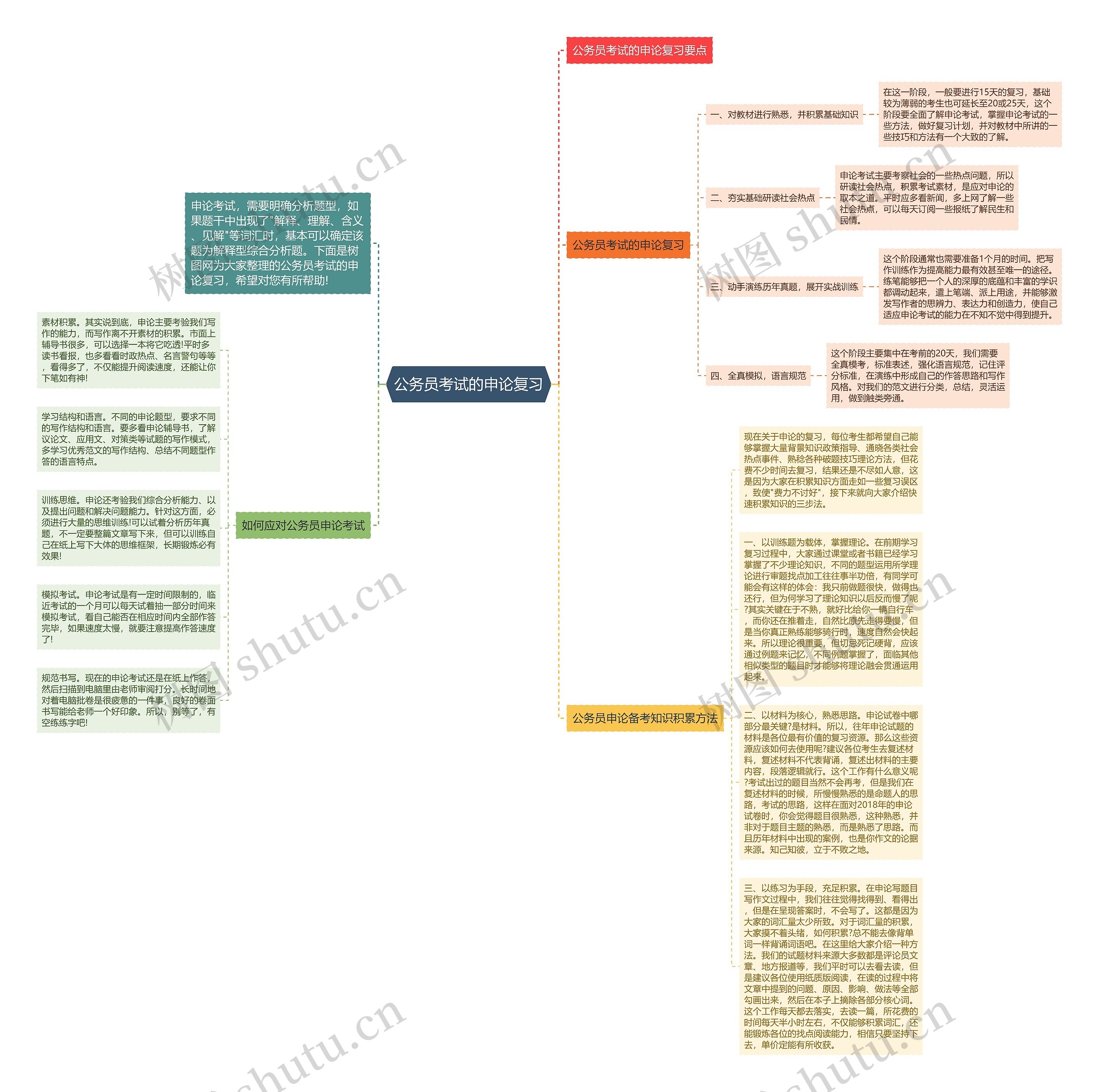 公务员考试的申论复习思维导图