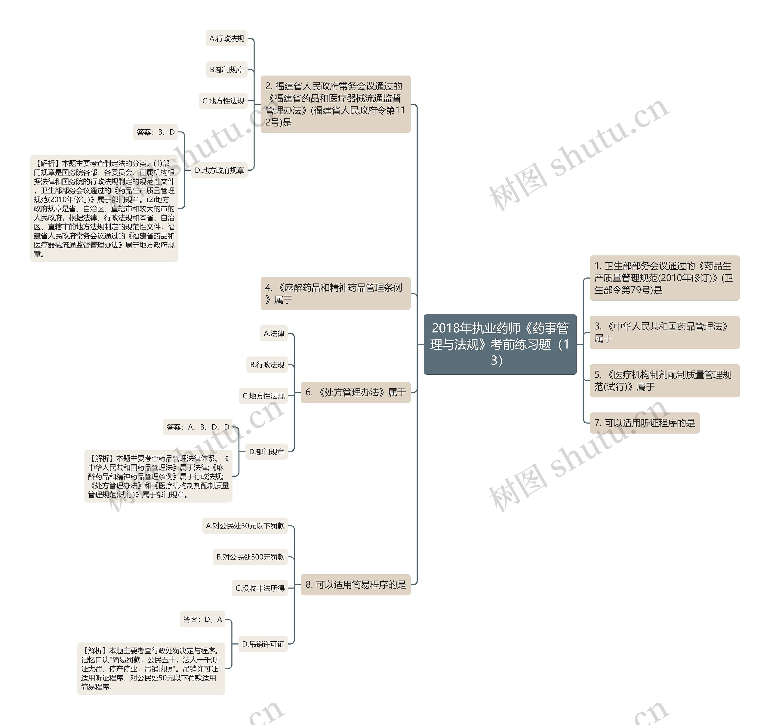 2018年执业药师《药事管理与法规》考前练习题（13）思维导图