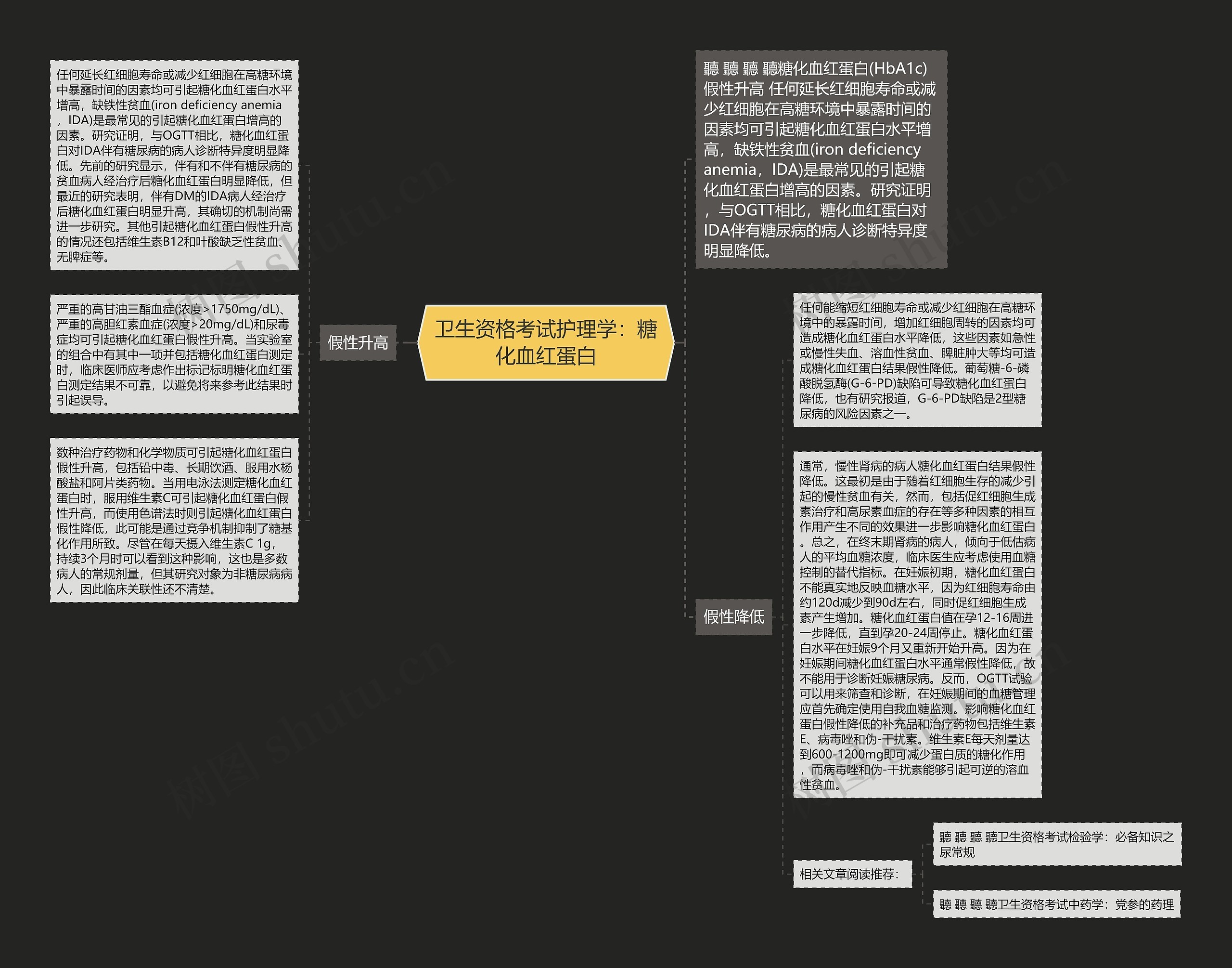 卫生资格考试护理学：糖化血红蛋白思维导图